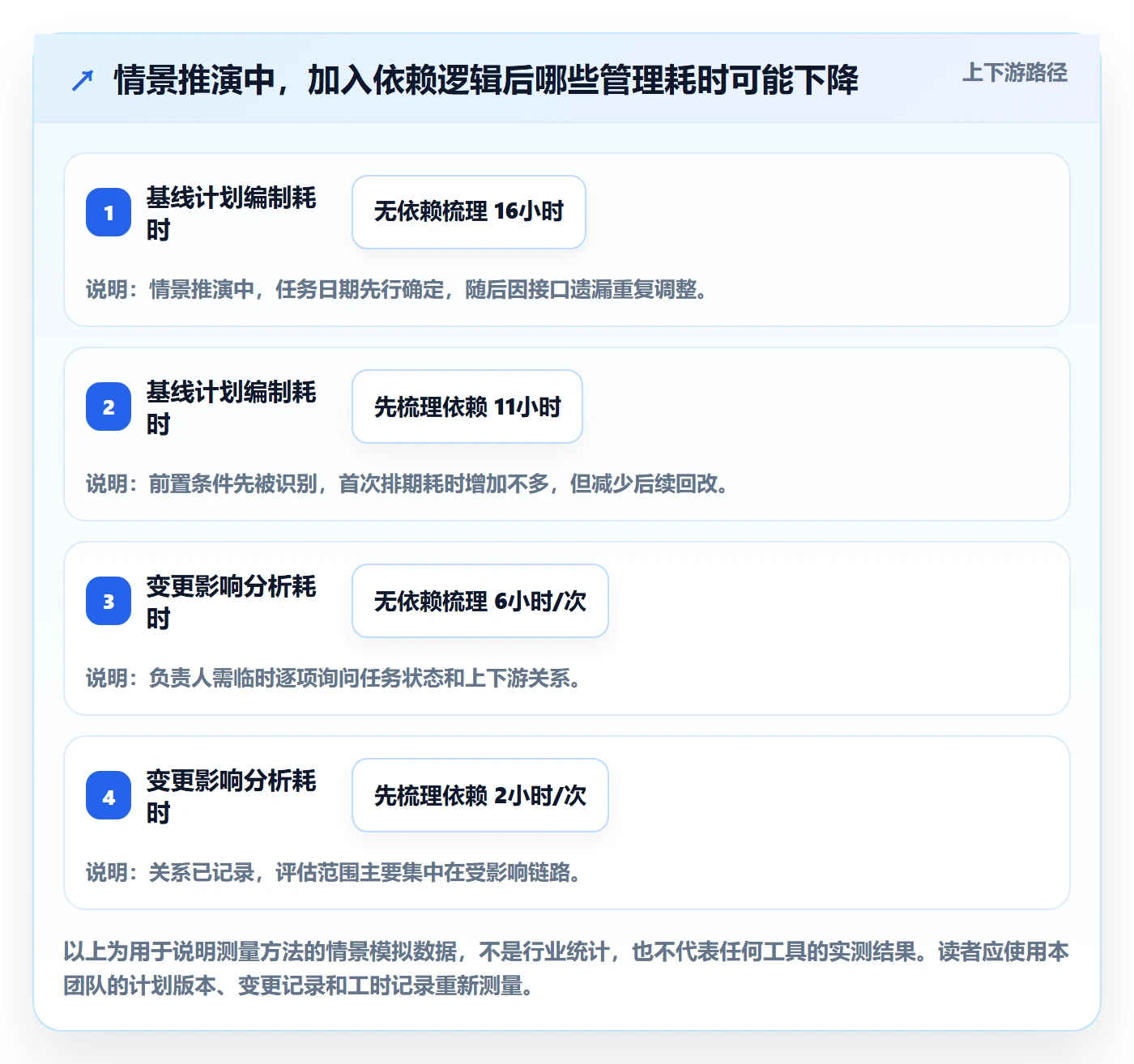 依赖关系落地方案：项目负责人开展甘特图的效率提升案例解析