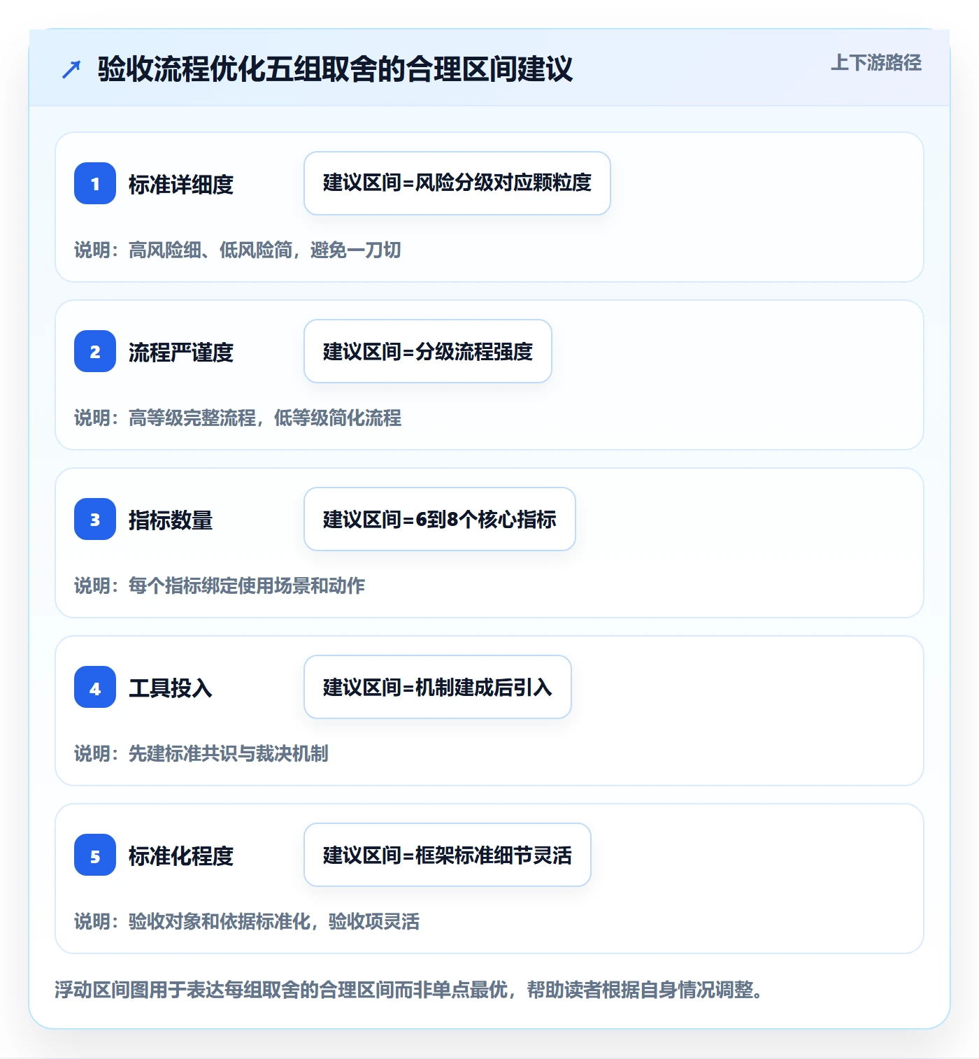 验收标准流程与规范:PMO任务验收流程优化关键指标