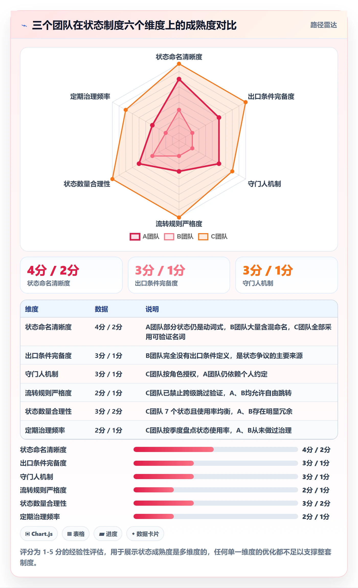 状态怎么做?项目成员制度设计:任务属性从0到1