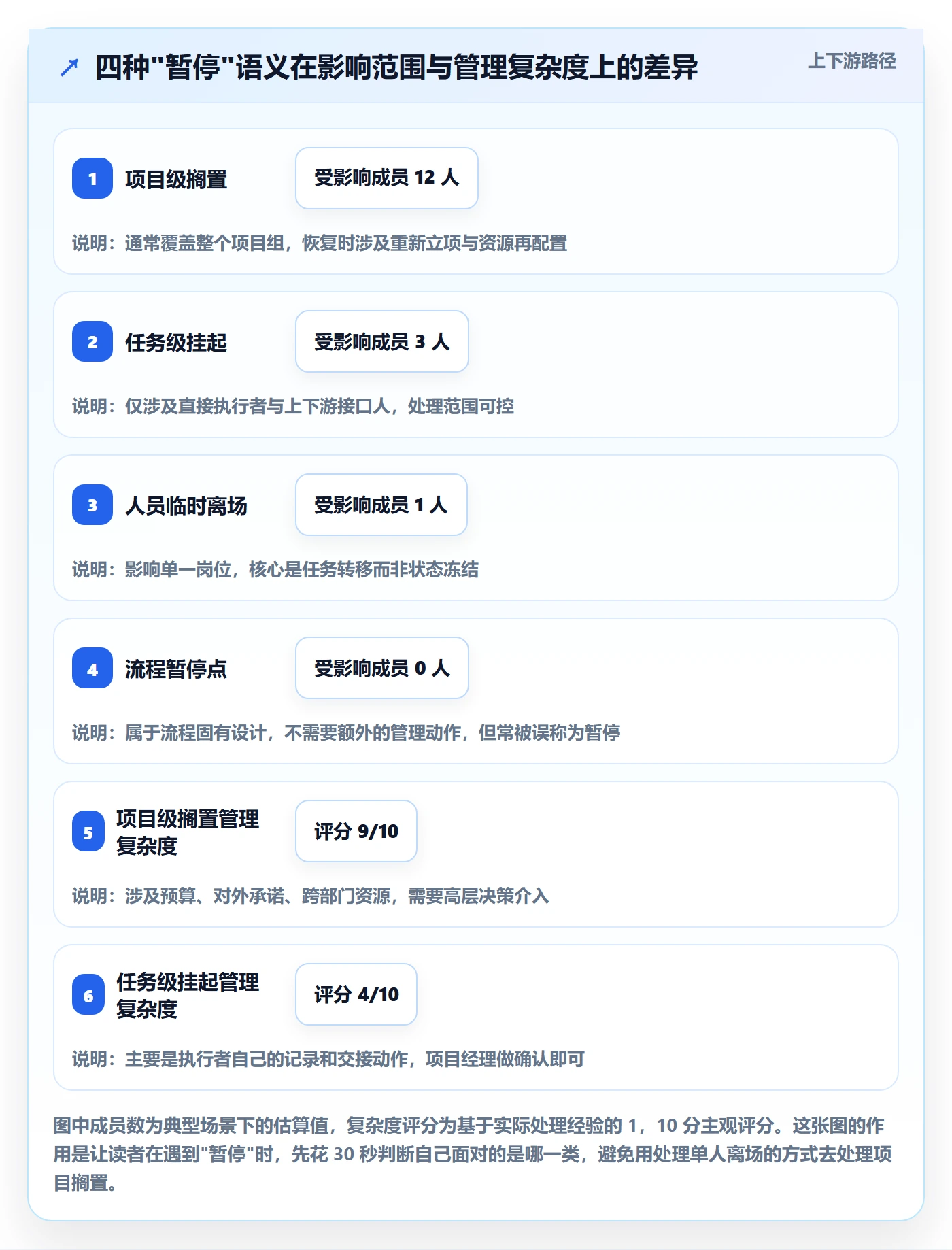 暂停管理指南:项目成员如何做好任务执行,协同管理全流程
