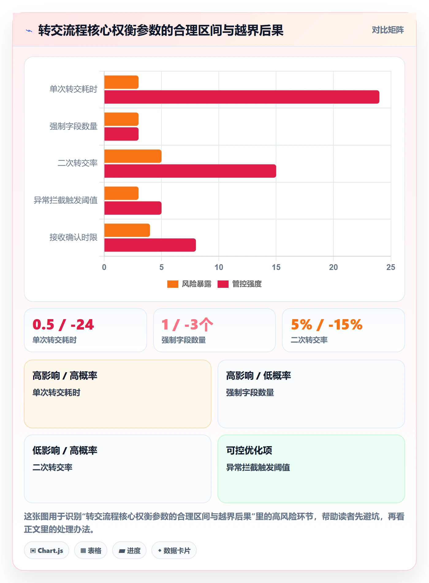 转交流程与规范:PMO任务分派风险控制关键指标
