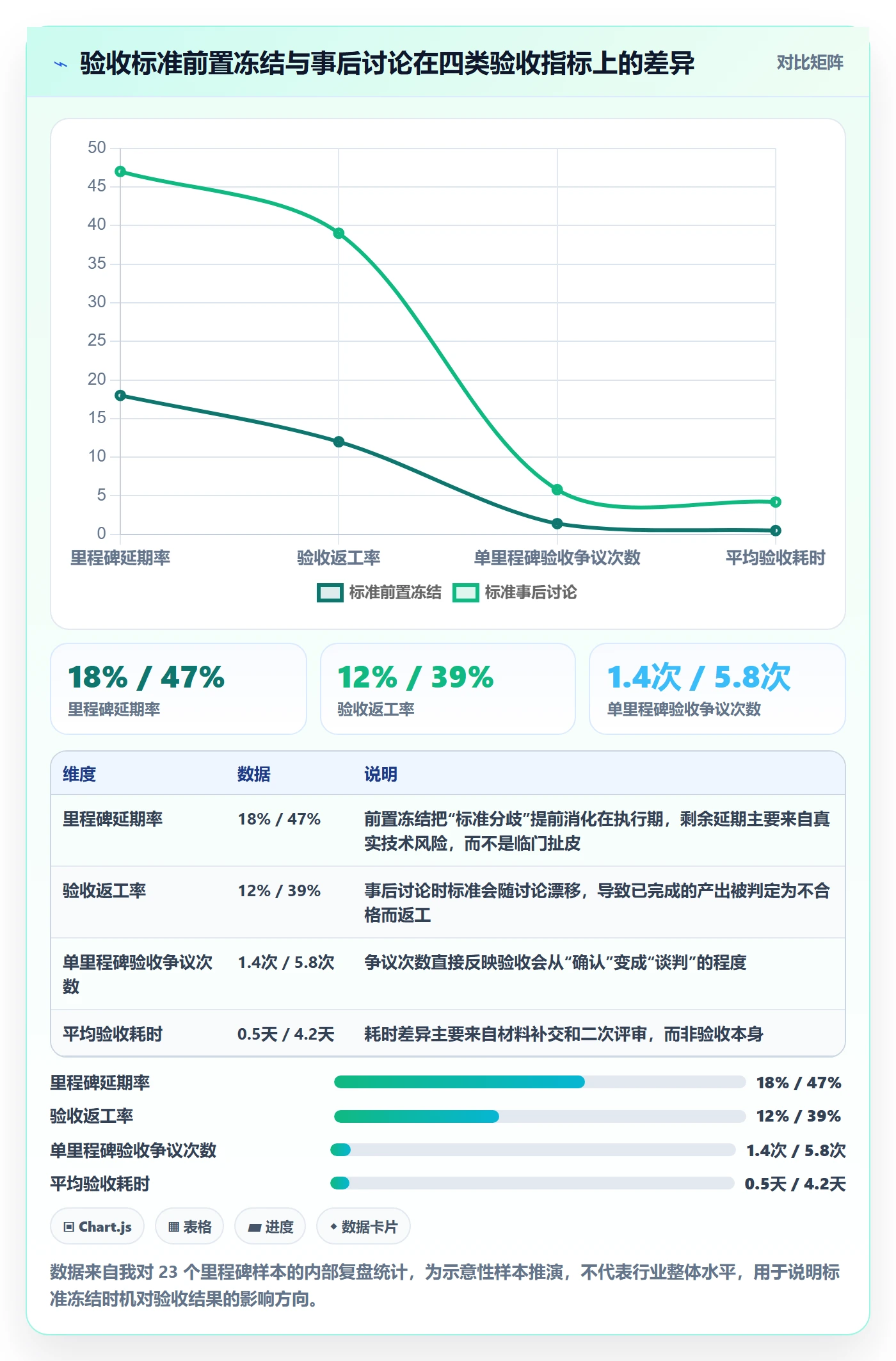 节点验收怎么做？管理层实操方法：里程碑从0到1