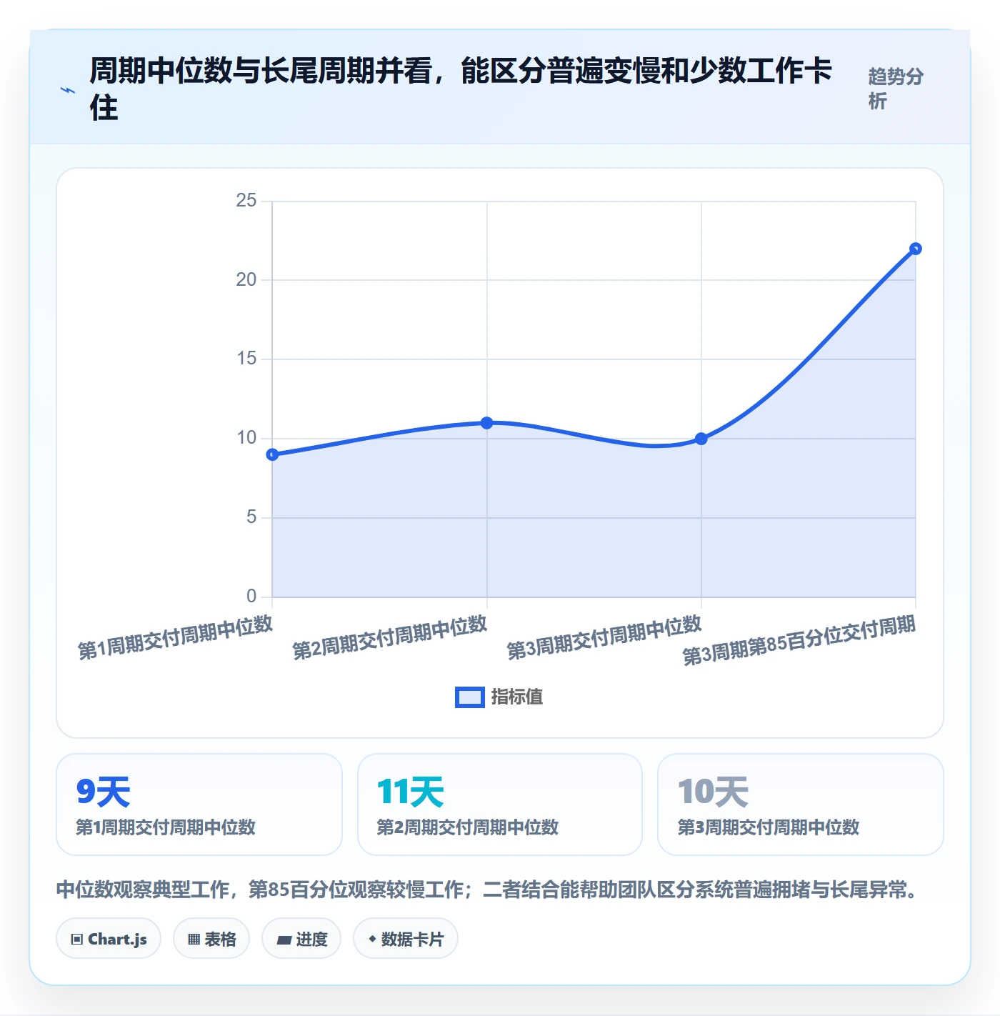 Agile怎么做？研发团队数据分析：敏捷项目从0到1