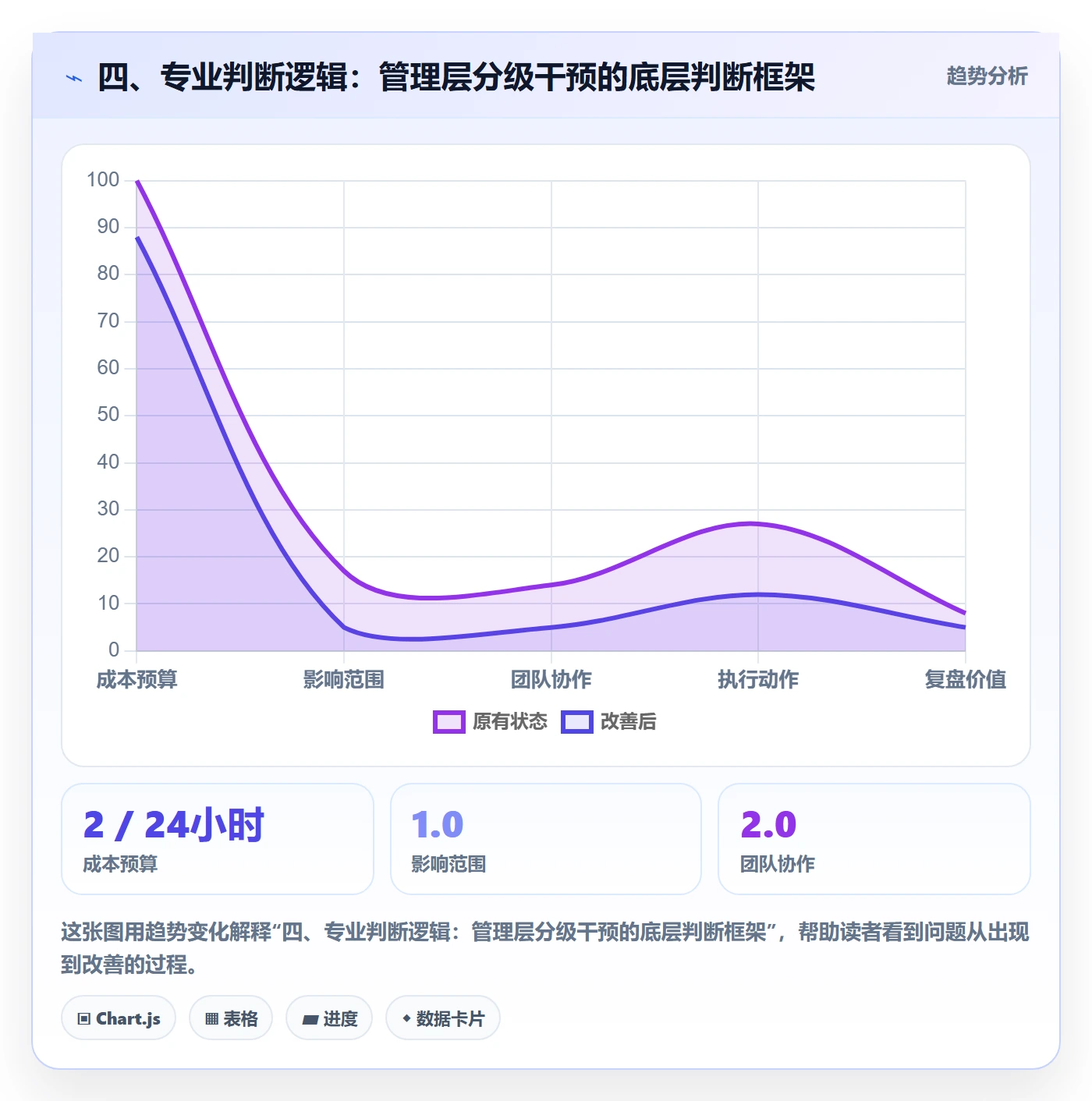 四、专业判断逻辑：管理层分级干预的底层判断框架