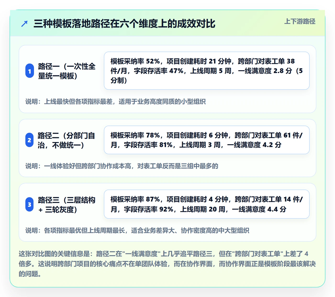 模板阶段最佳实践:跨部门团队项目模板落地方案,常见问题
