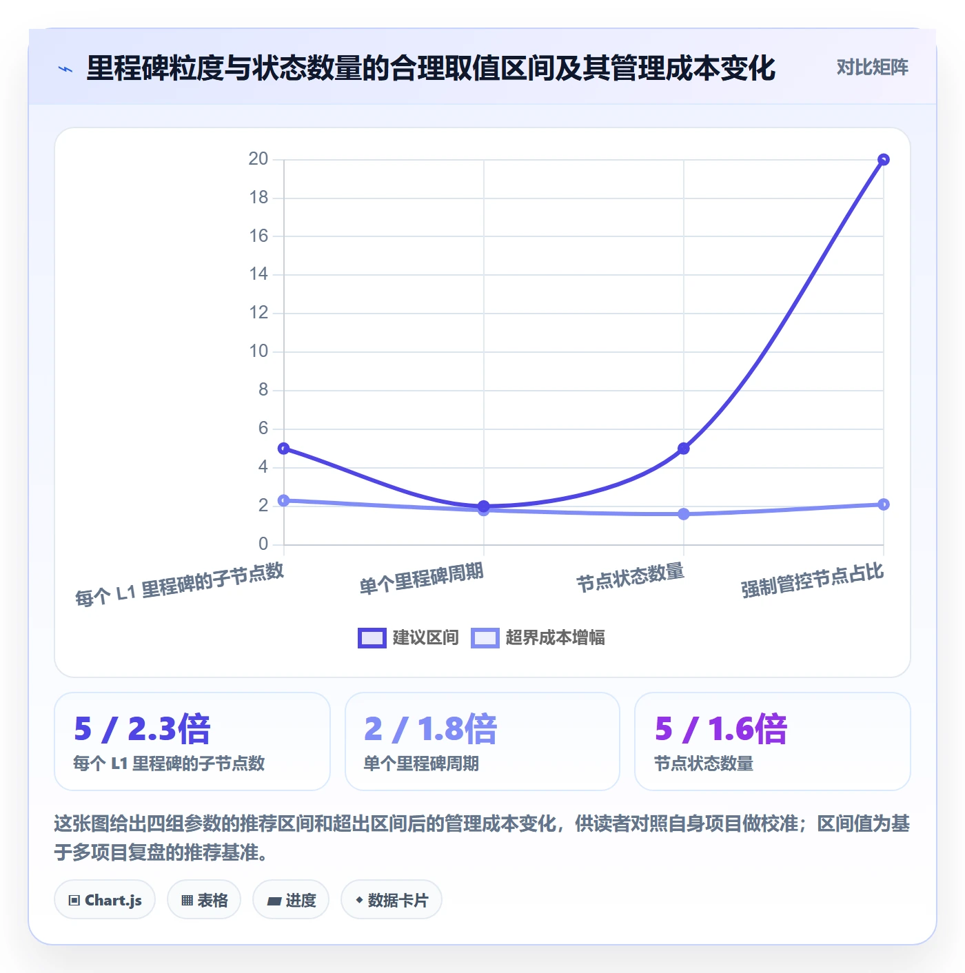 节点状态最佳实践:管理层里程碑数据分析,常见问题