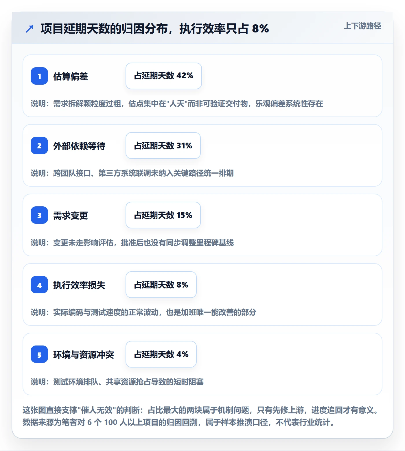 项目进度最佳实践：项目经理进度管理数据分析，常见问题
