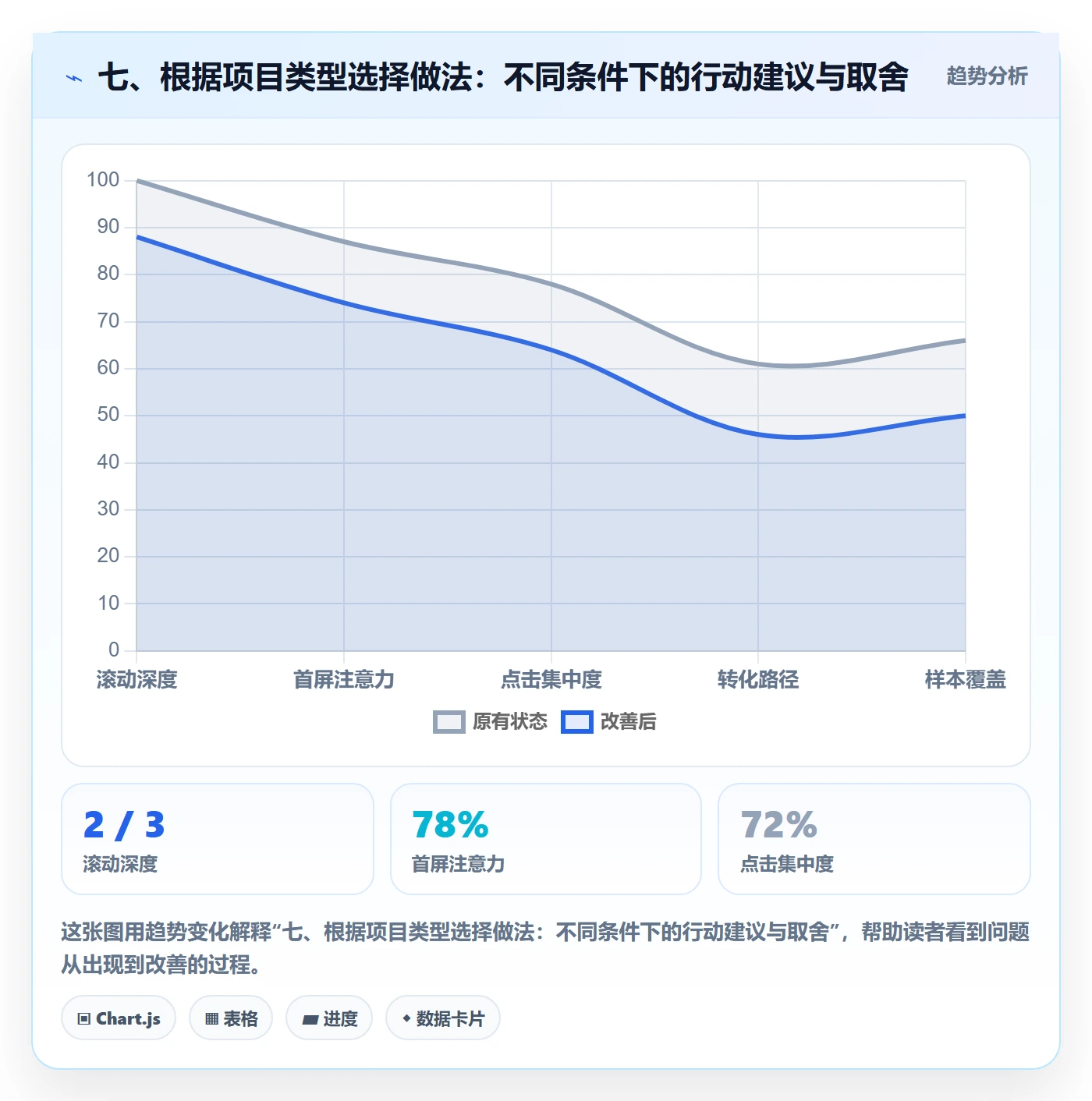 七、根据项目类型选择做法:不同条件下的行动建议与取舍