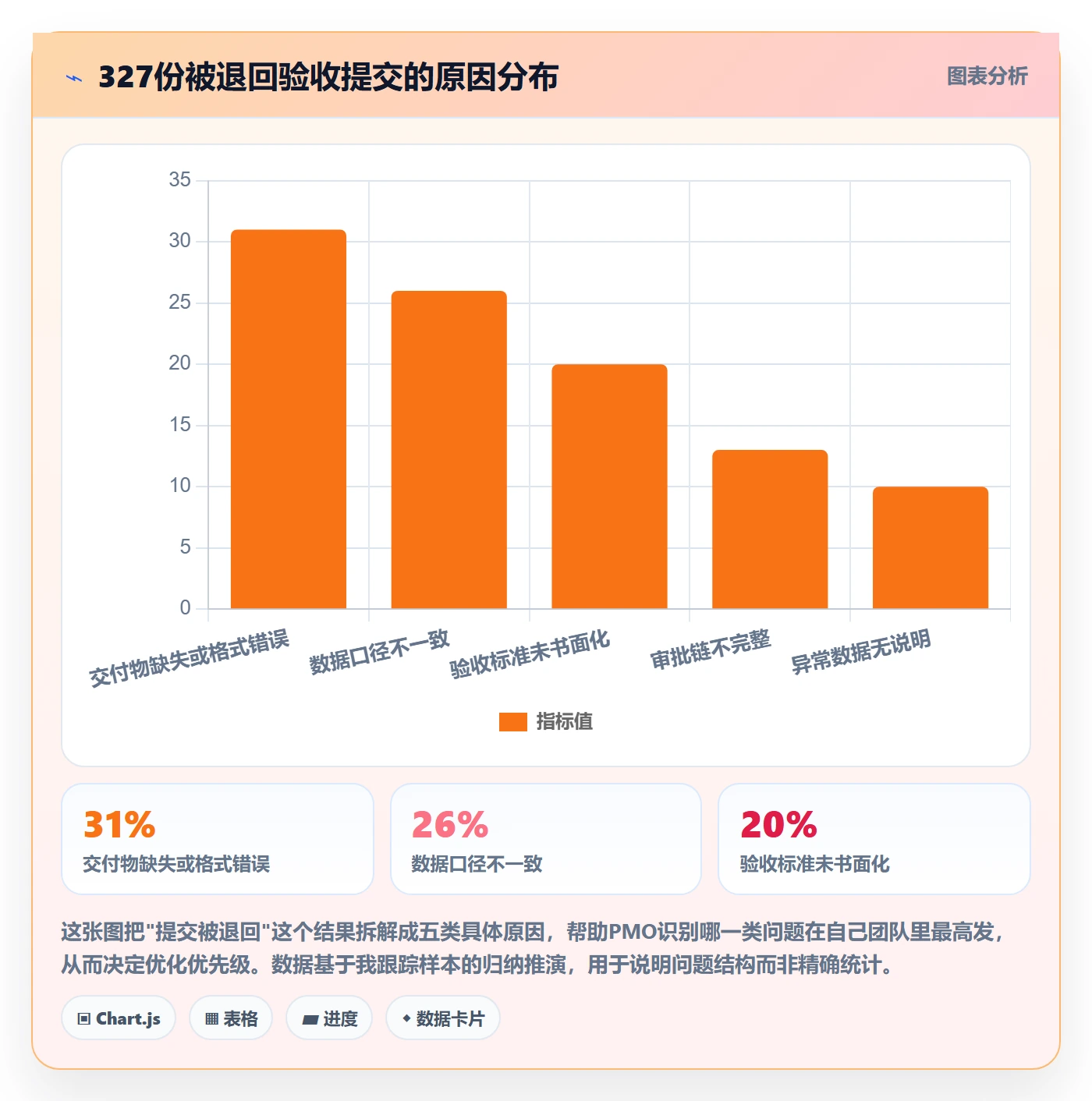 任务验收提交教程:PMO数据分析,避坑指南