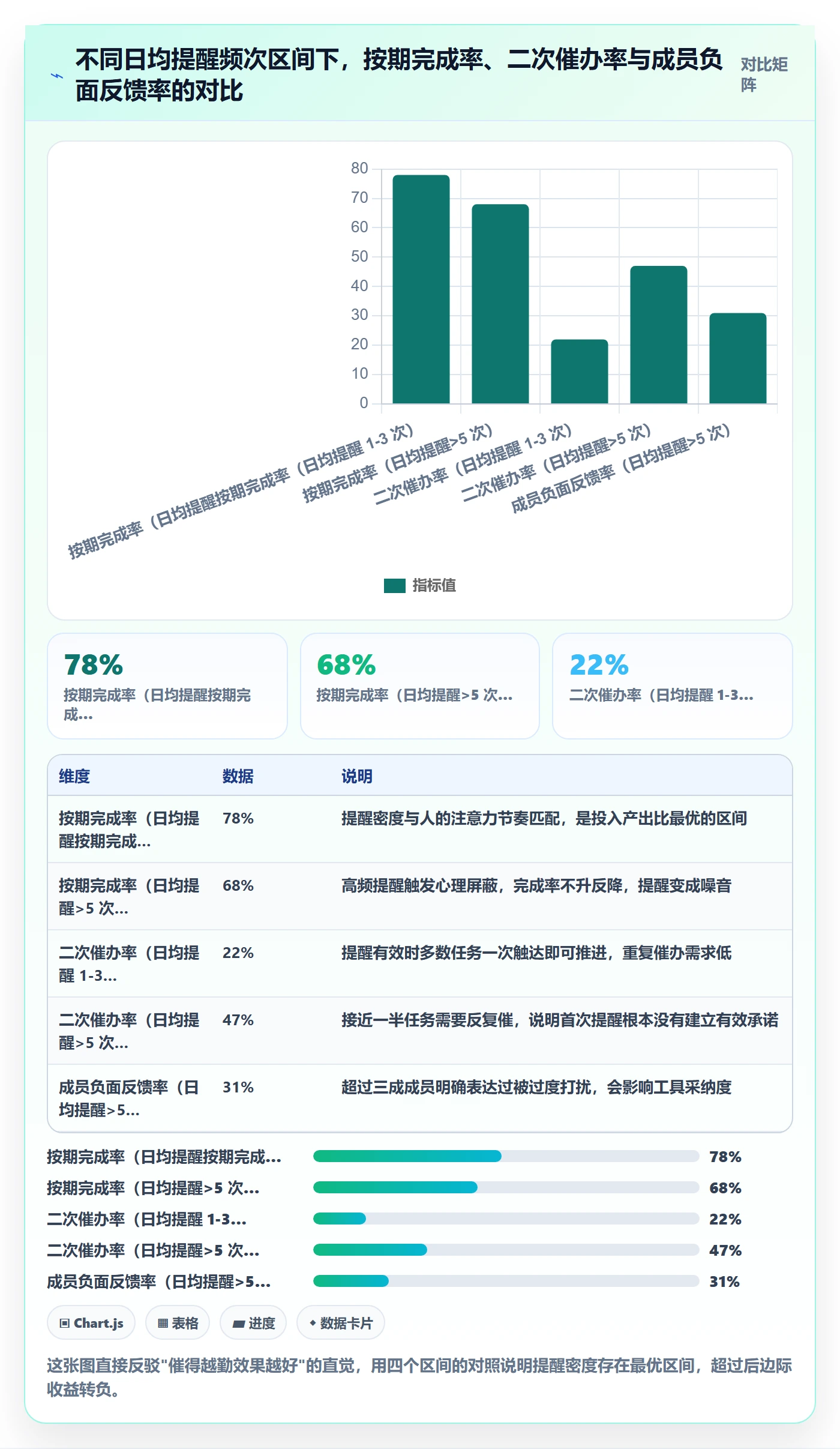 催办流程与规范：项目成员任务提醒数据分析关键指标