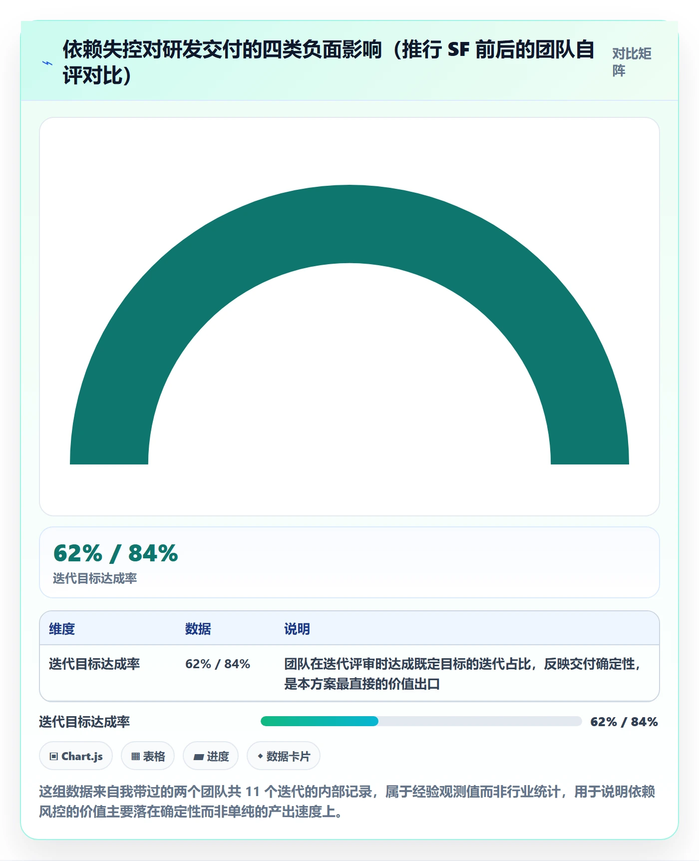 SF落地方案：研发团队开展任务依赖的风险控制案例解析