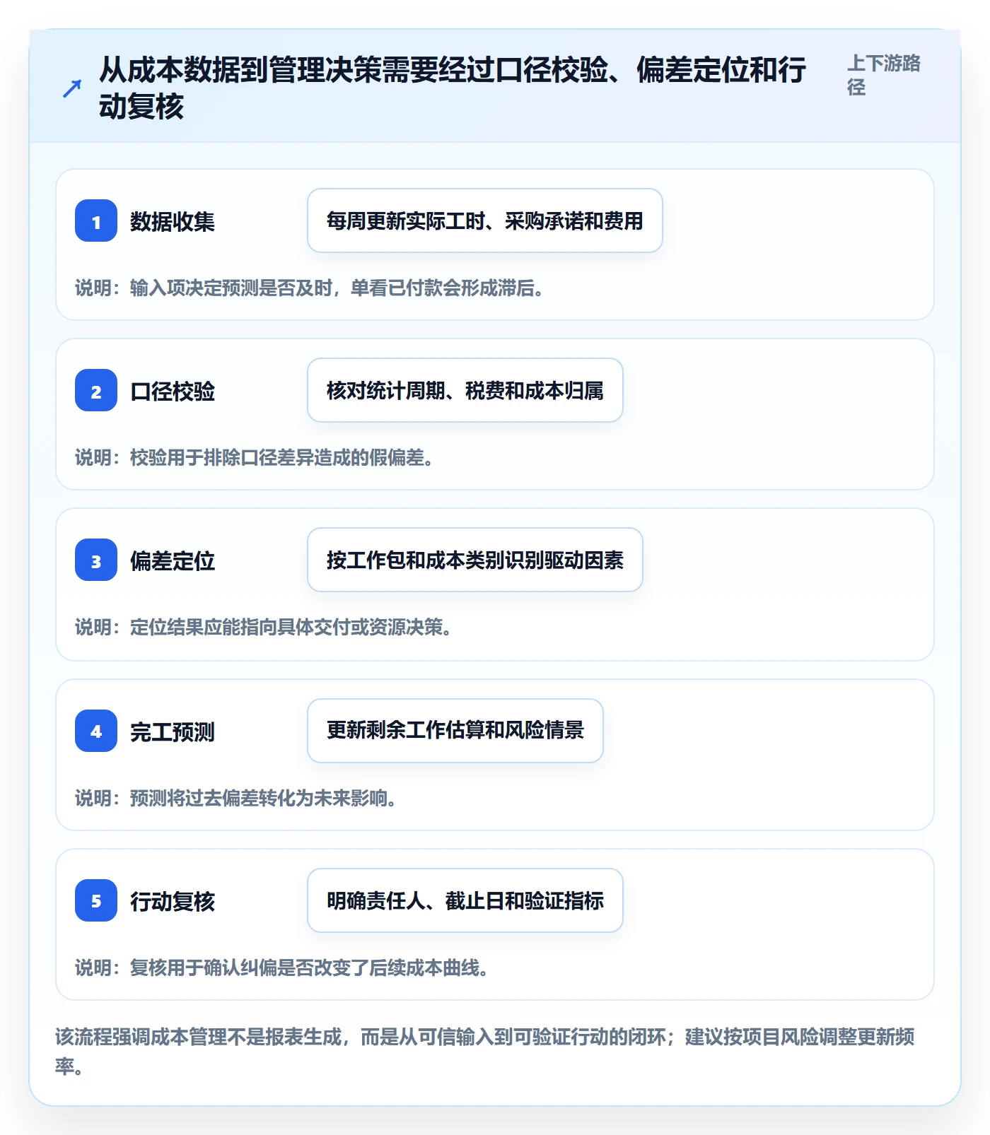 项目成本管理方法大全:项目经理成本管理最佳实践落地清单