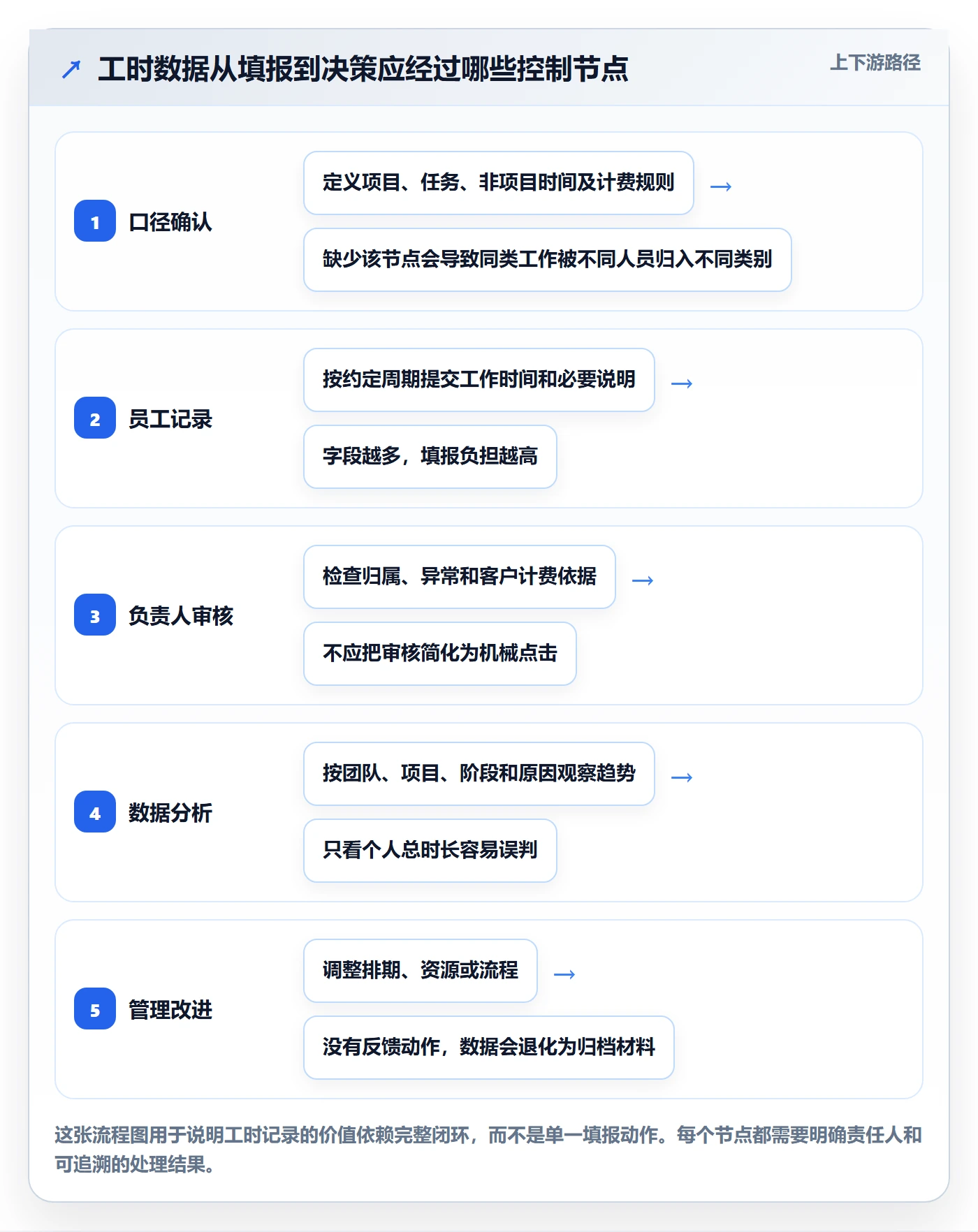 填报工时管理指南：企业管理者如何做好工时管理，制度设计全流程