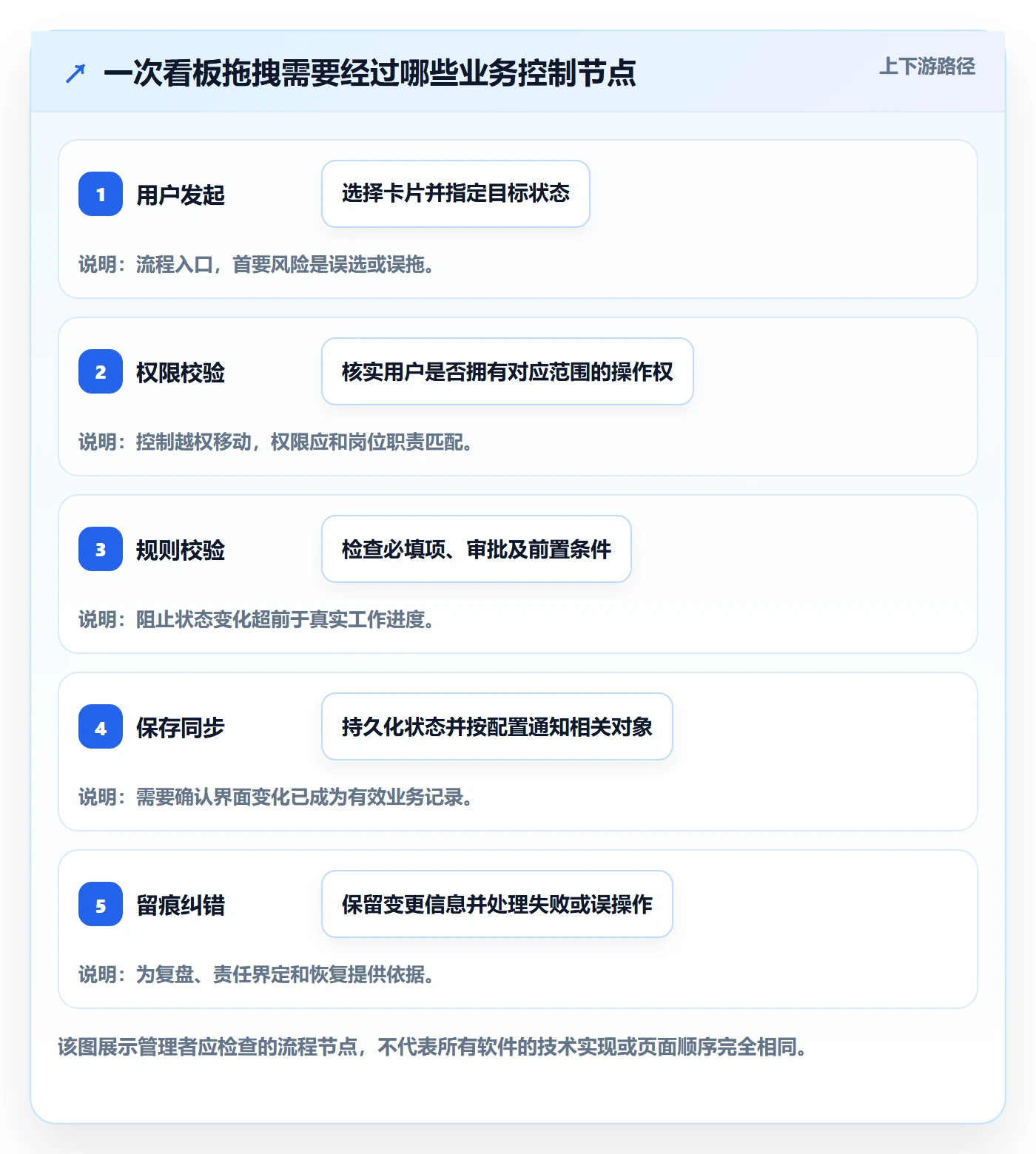 看板拖拽全流程：企业管理者风险控制与一文讲清