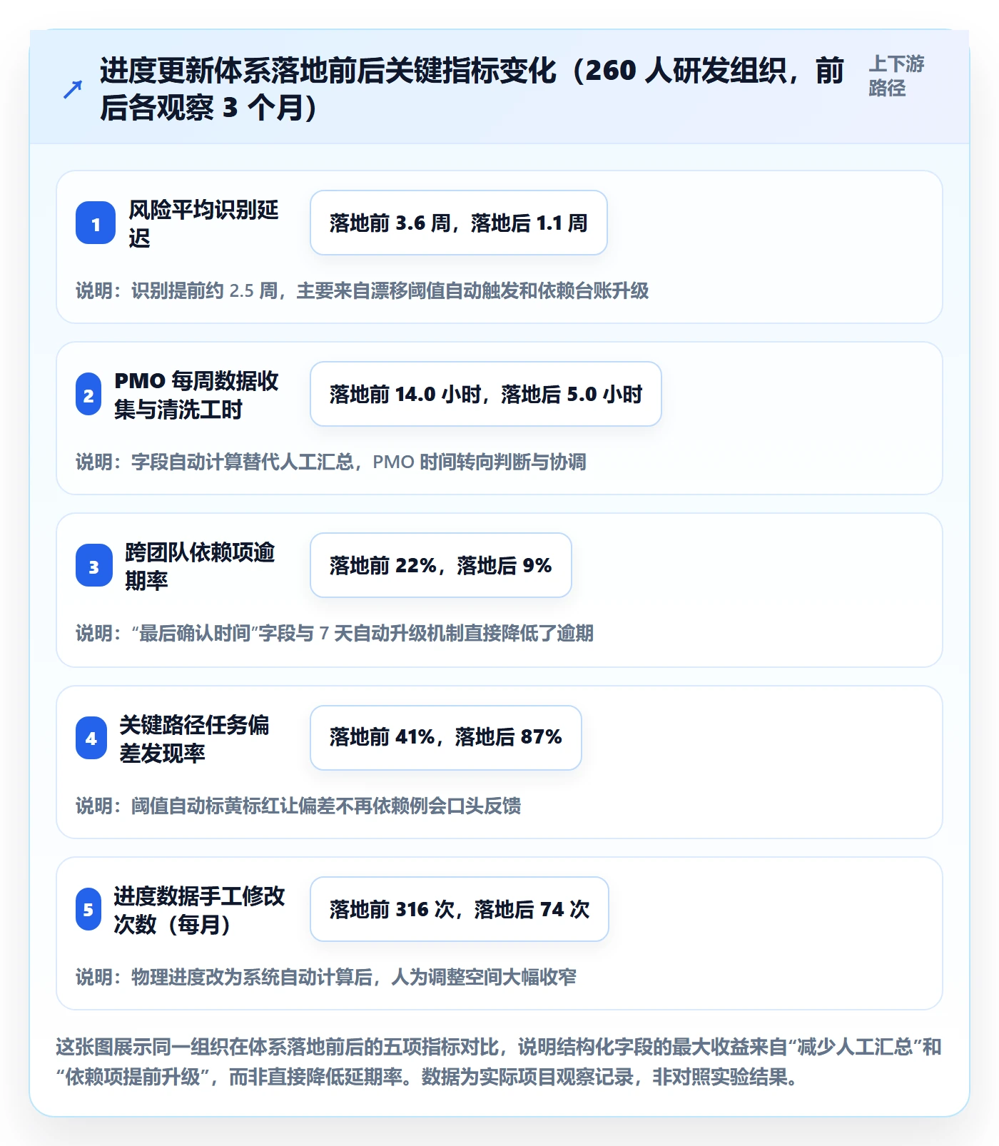 进度管理进度更新教程:PMO风险控制,避坑指南