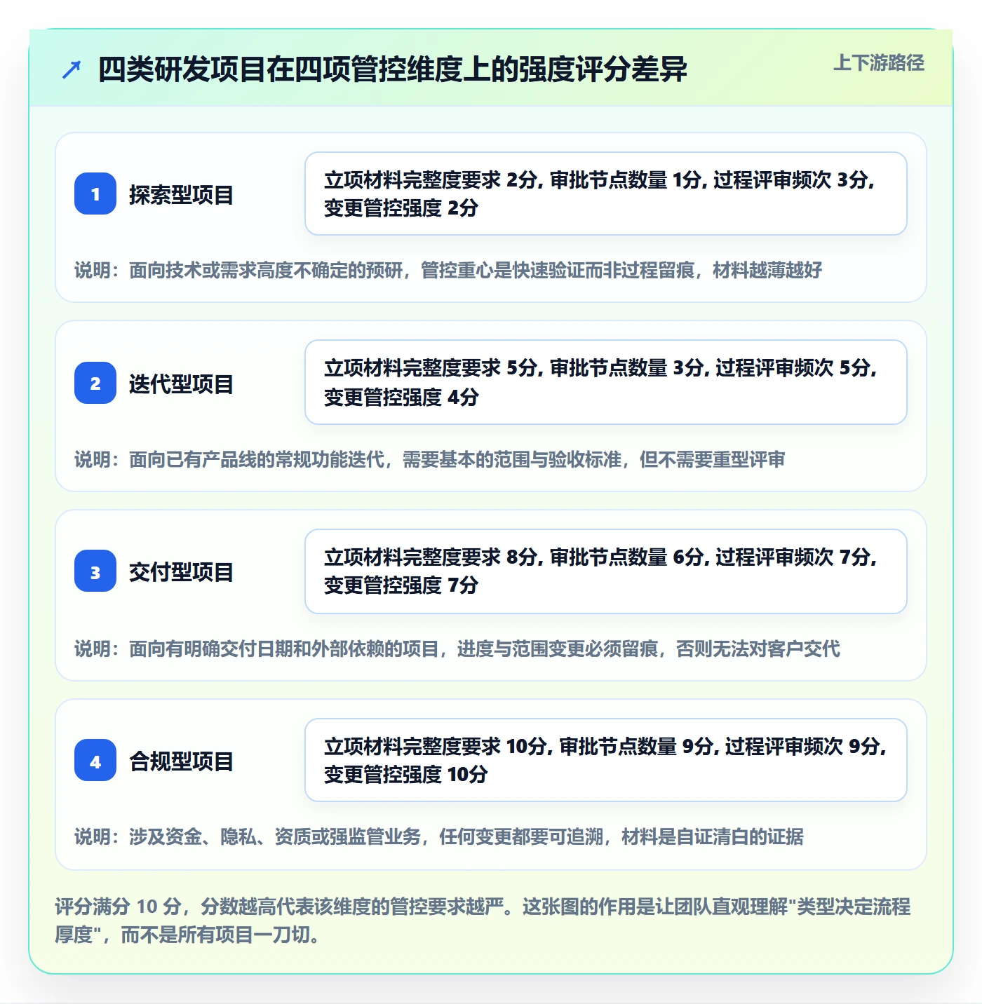 项目类型管理方法大全：研发团队项目立项实操方法落地清单