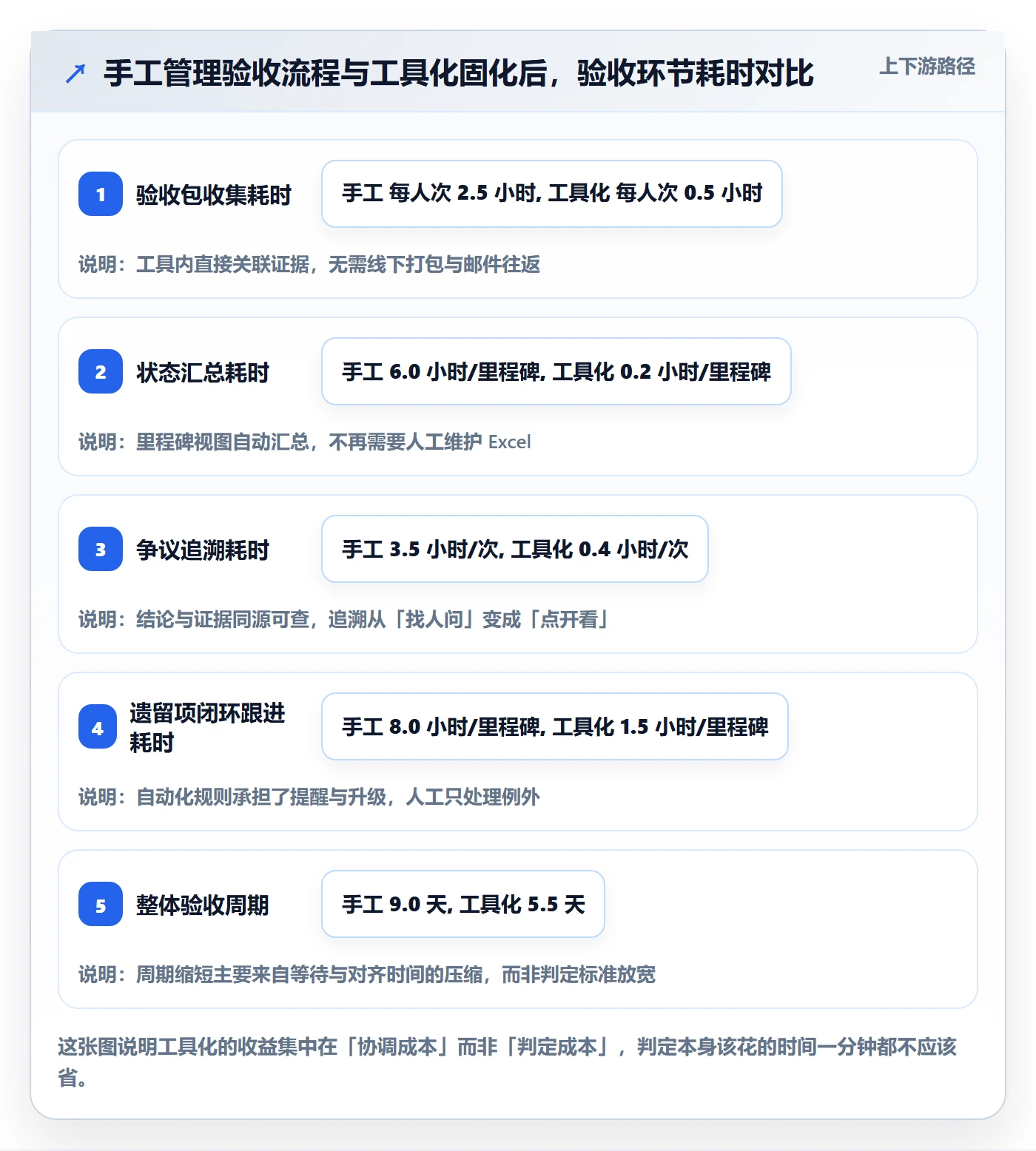 节点验收最佳实践：研发团队里程碑实操方法，常见问题