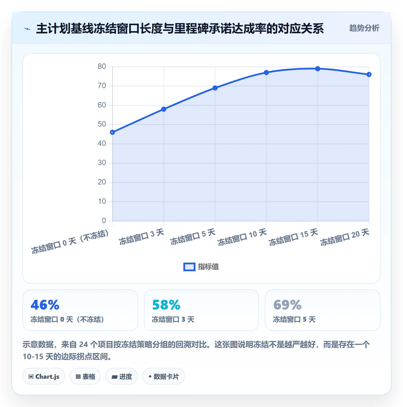 主计划流程与规范：项目经理项目规划协同管理关键指标