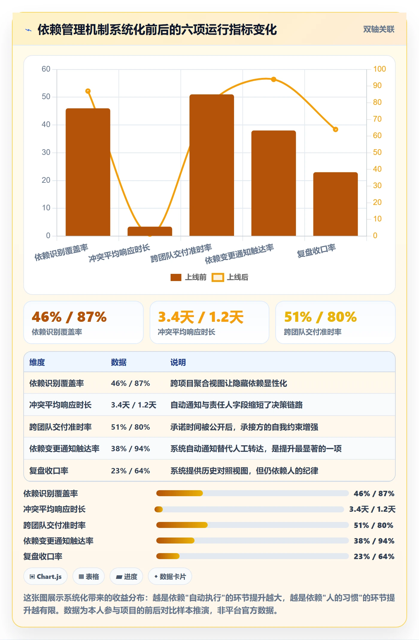 依赖冲突流程与规范:项目负责人任务依赖流程优化关键指标