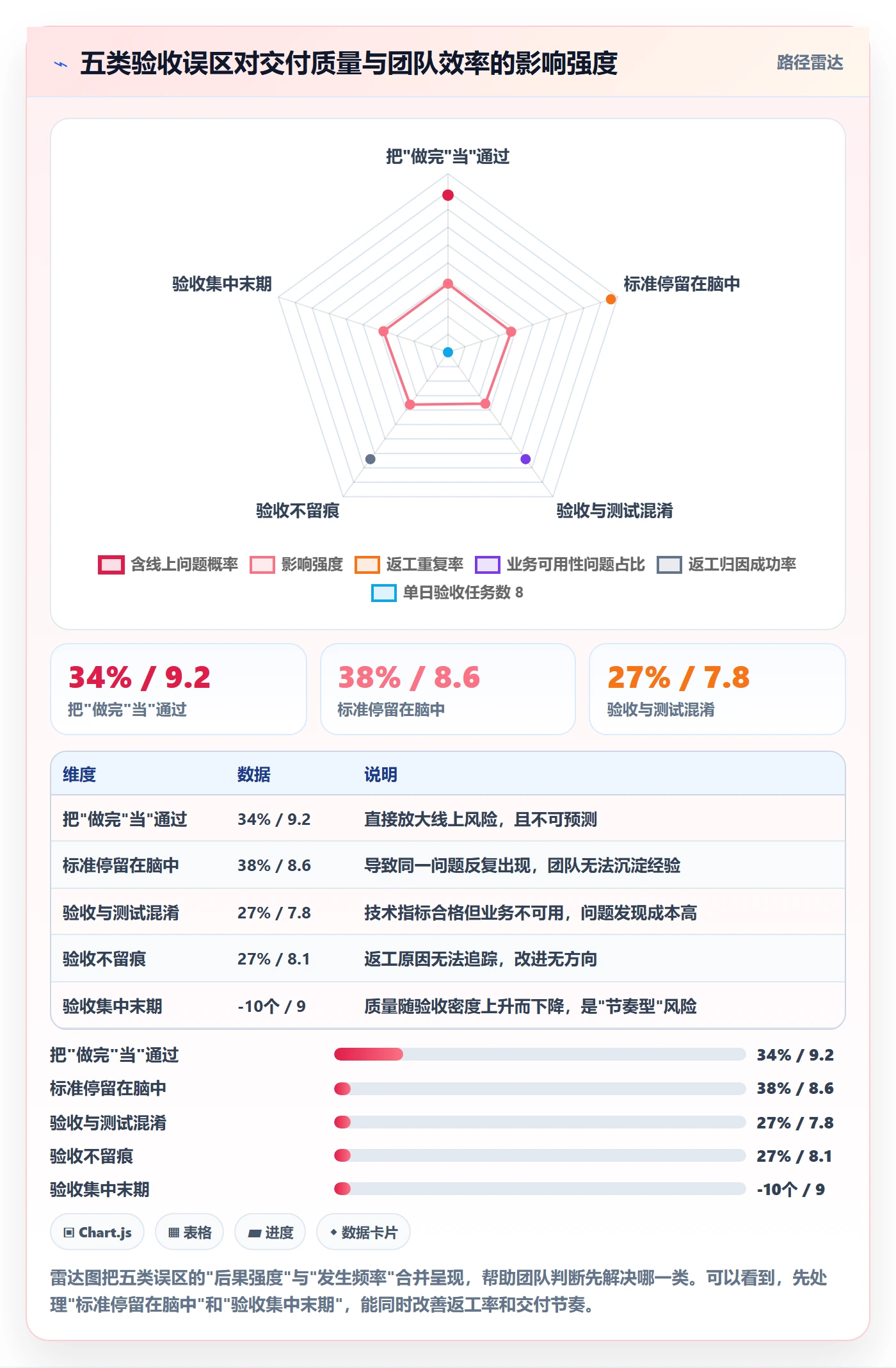 返工最佳实践：产品经理任务验收效率提升，常见问题