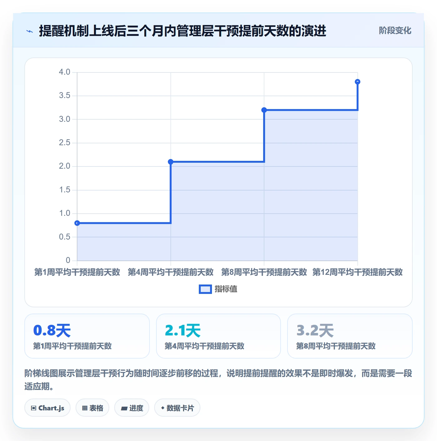 提前提醒落地方案：管理层开展任务提醒的效率提升案例解析