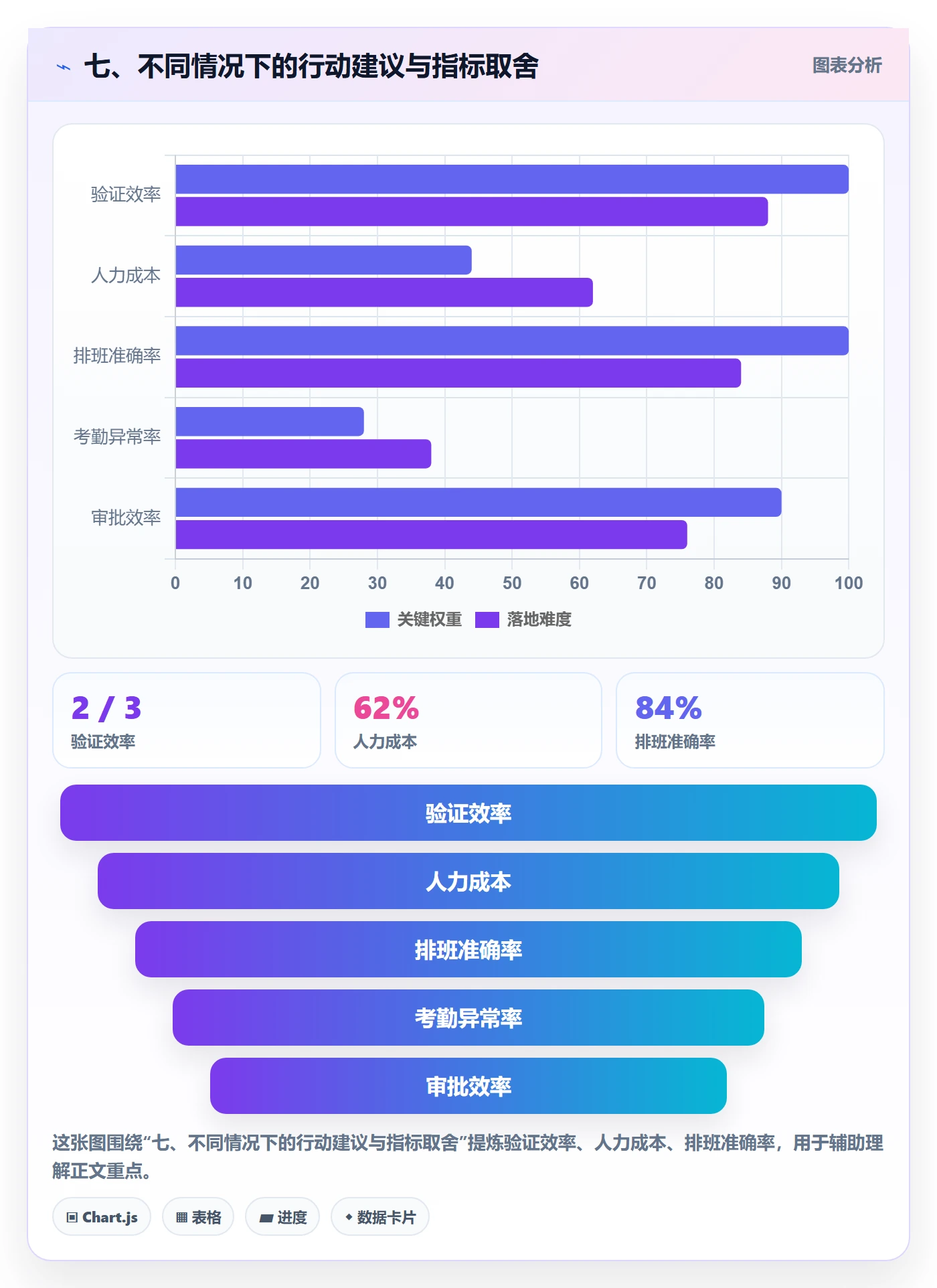 七、不同情况下的行动建议与指标取舍