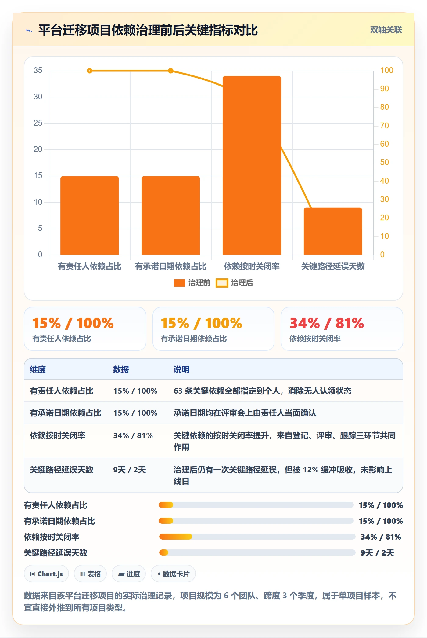 前置任务怎么做？PMO落地方案：任务依赖从0到1