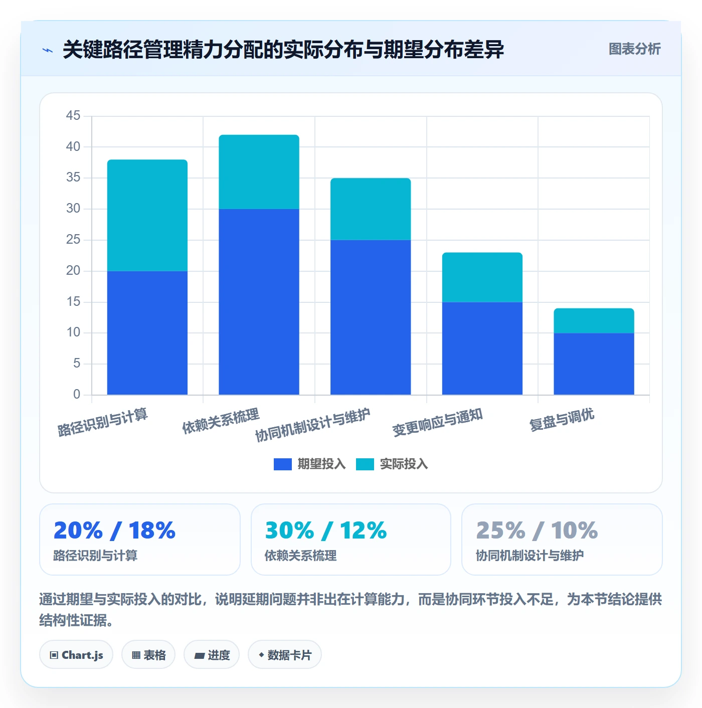 关键路径管理方法大全：项目负责人任务依赖协同管理落地清单