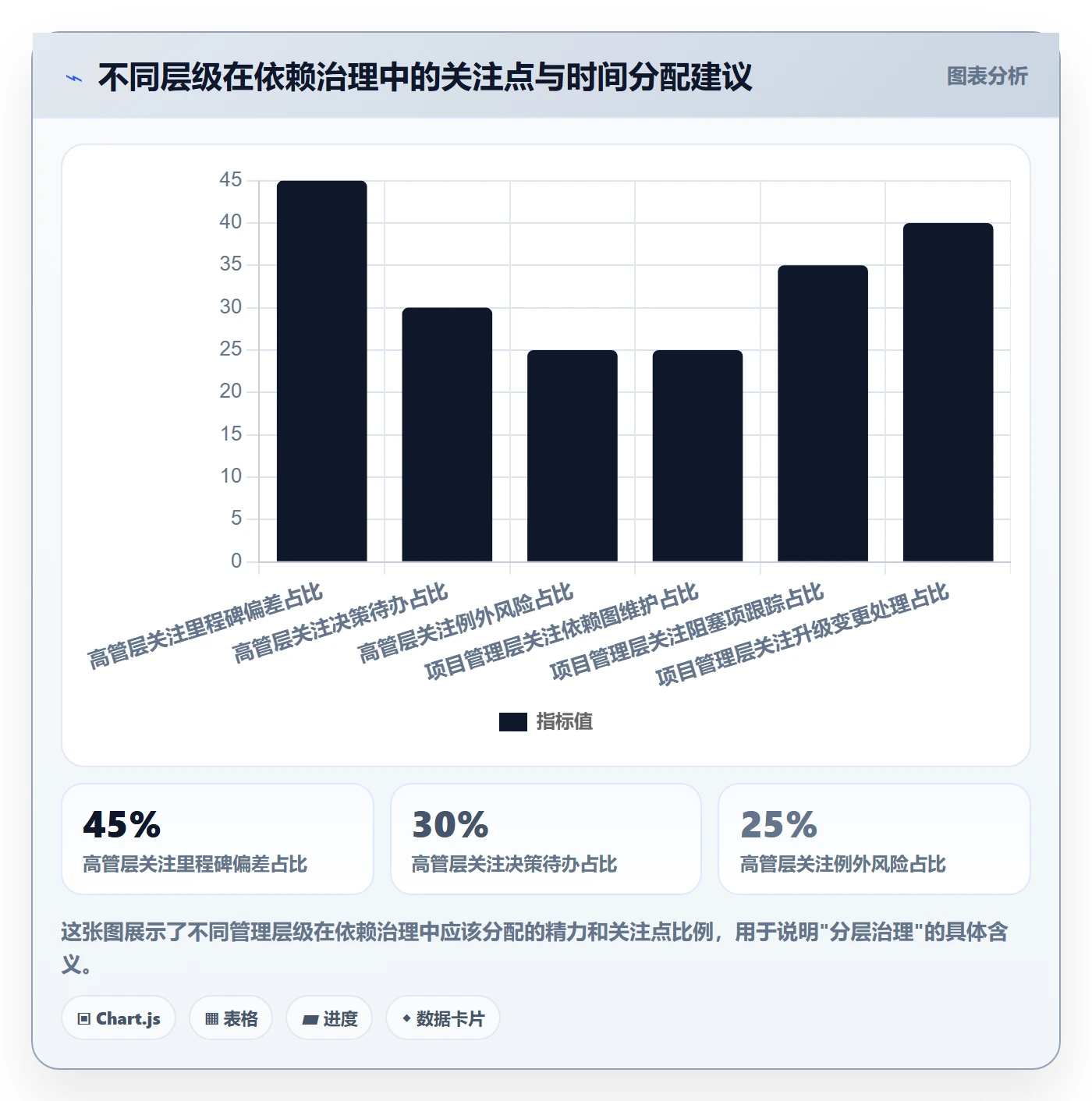 前置任务最佳实践:管理层任务依赖最佳实践,常见问题
