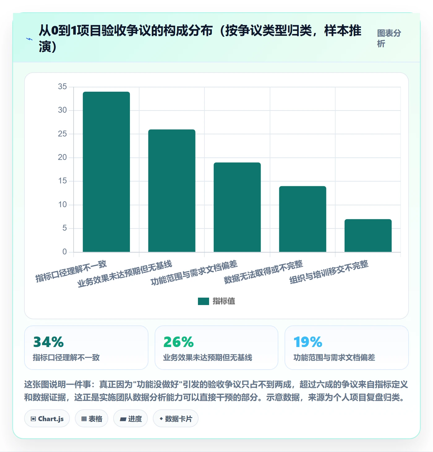 验收标准怎么做？实施团队数据分析：项目目标从0到1