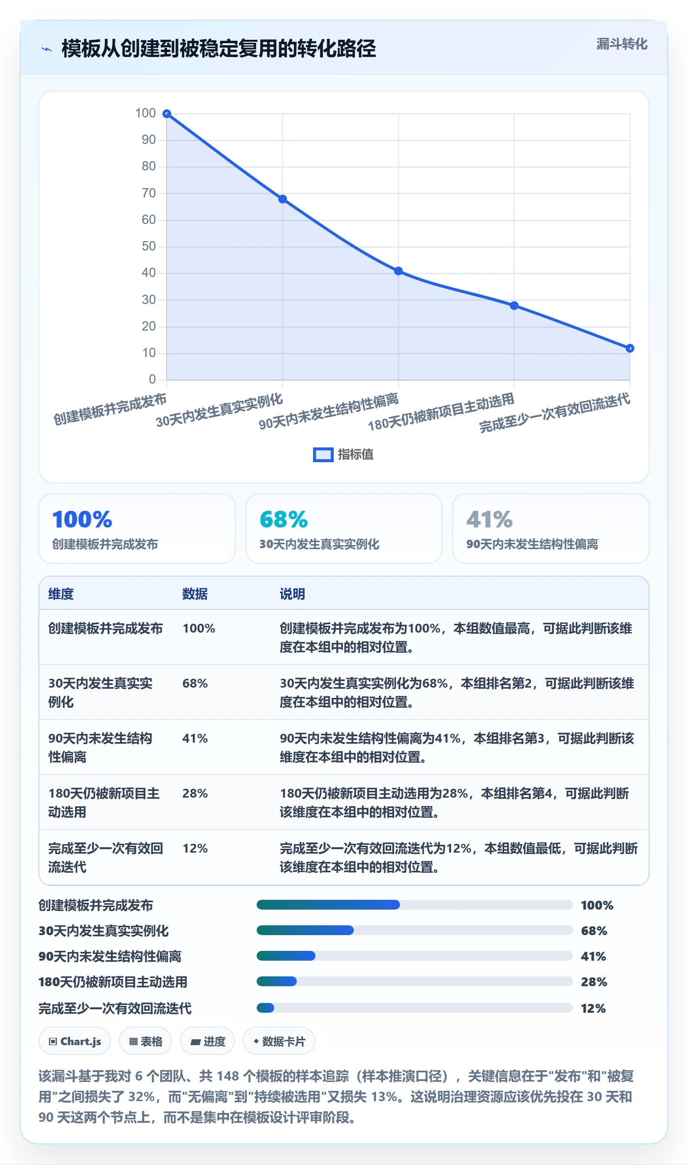 模板权限流程与规范:产品经理项目模板落地方案关键指标