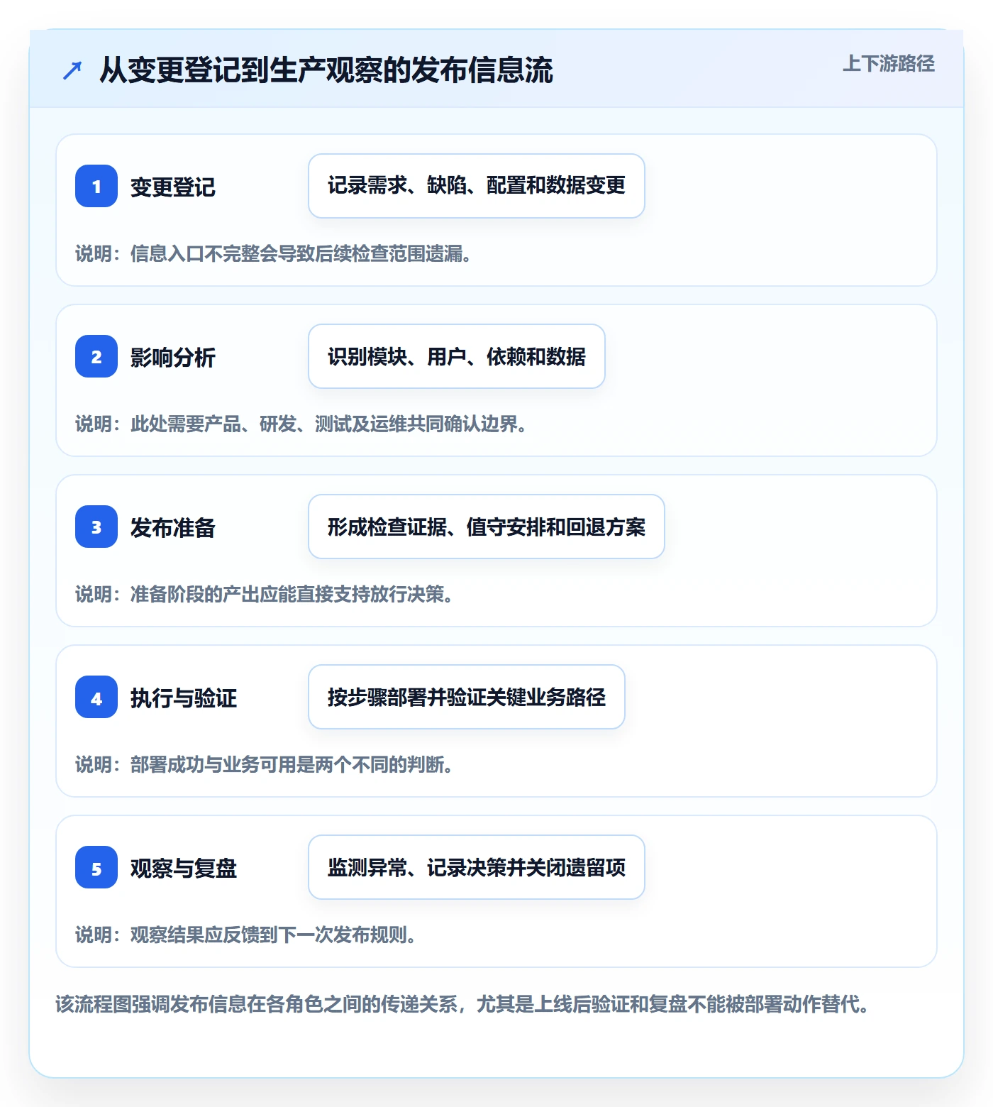 发布检查管理指南:项目成员如何做好发布管理,落地方案全流程