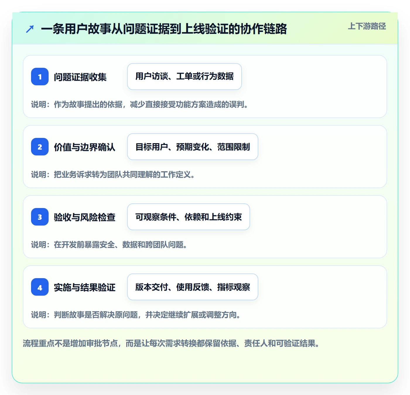 用户故事实操方法:产品经理提升产品需求效率的协同管理方法与模板