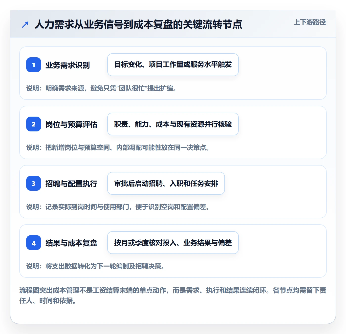 成本管理人力成本全流程：企业管理者制度设计与一文讲清