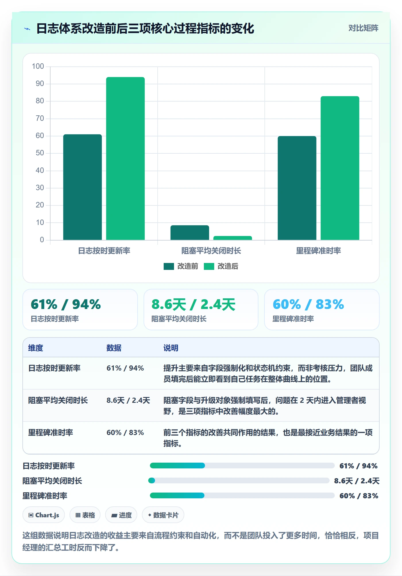 进度日志怎么做?项目经理数据分析:进度跟踪从0到1