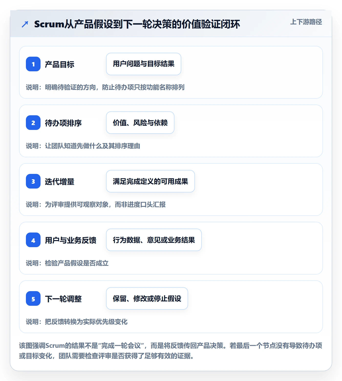 敏捷项目Scrum全流程：产品经理落地方案与一文讲清