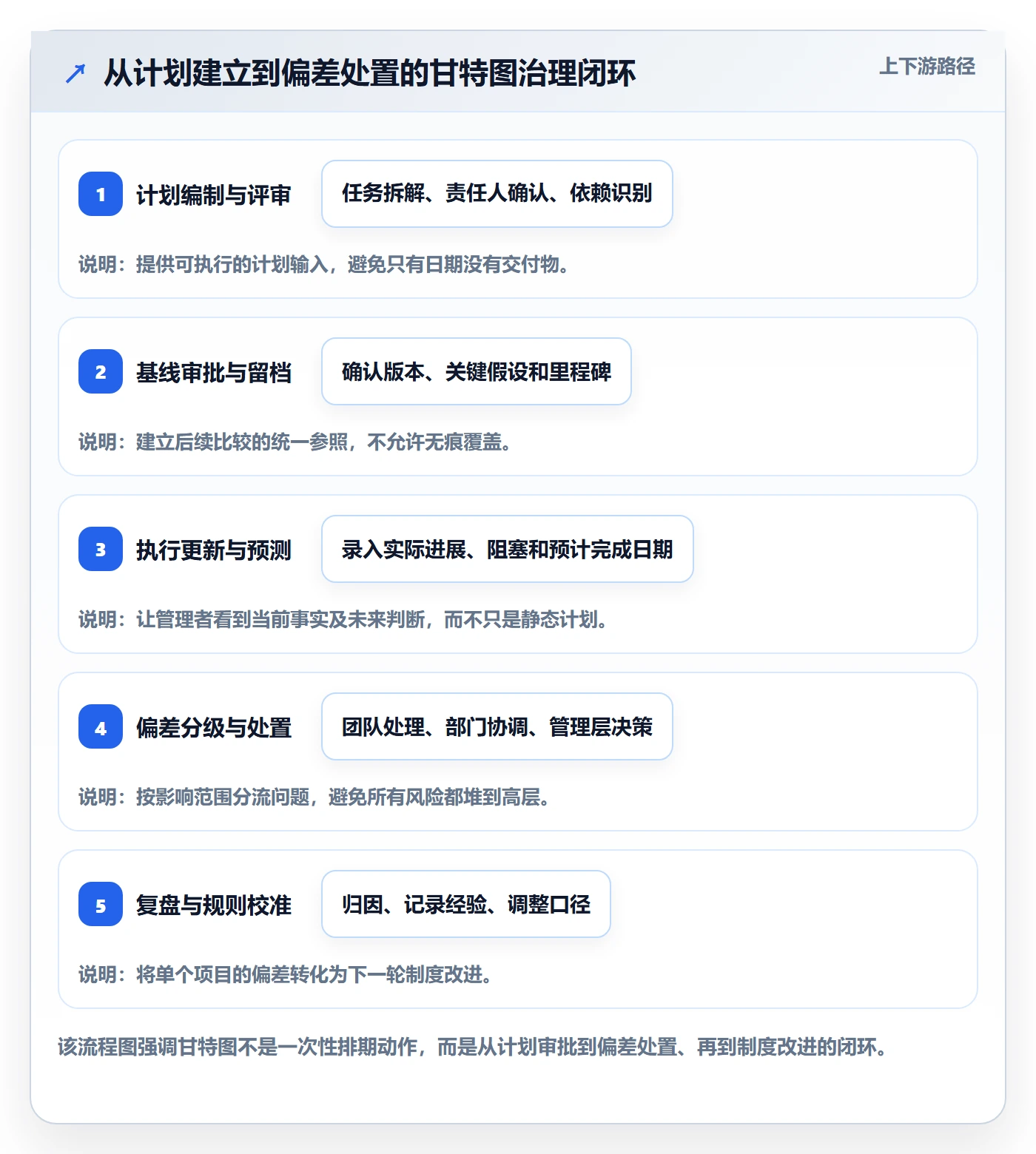 甘特图流程与规范：管理层甘特图制度设计关键指标