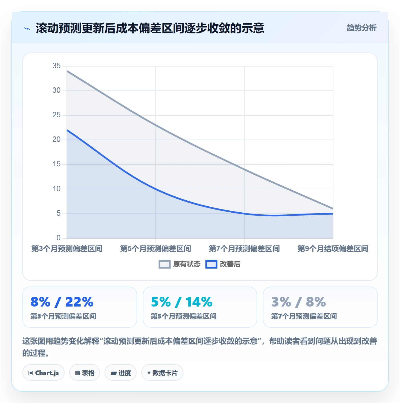 预计成本落地方案:项目经理开展成本管理的流程优化案例解析