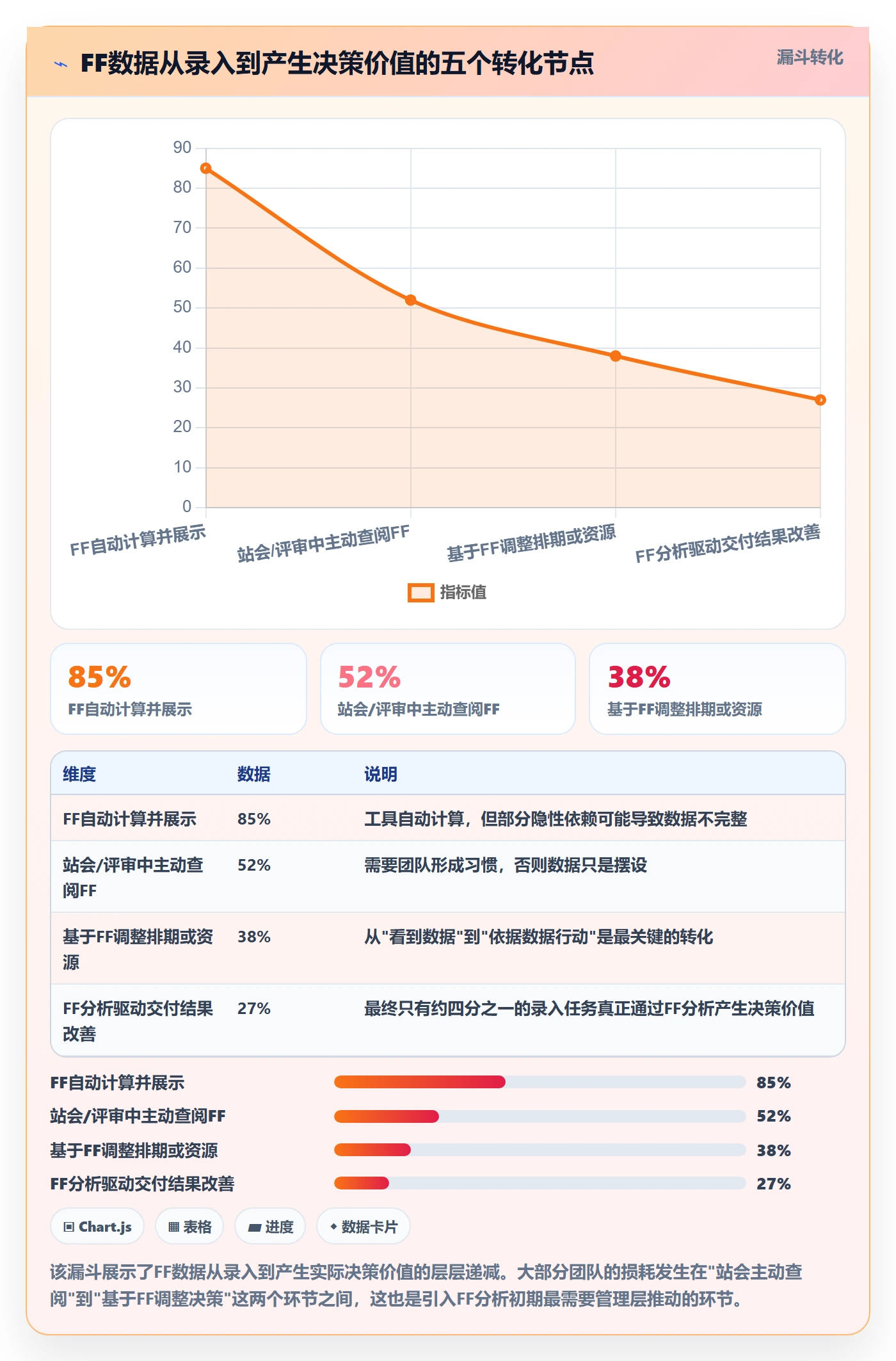 FF流程与规范:产品经理任务依赖数据分析关键指标