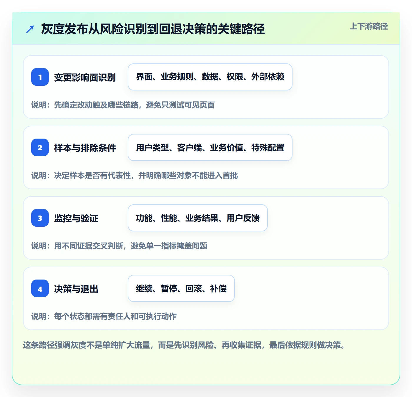 发布管理如何做好灰度发布？产品经理制度设计与操作步骤