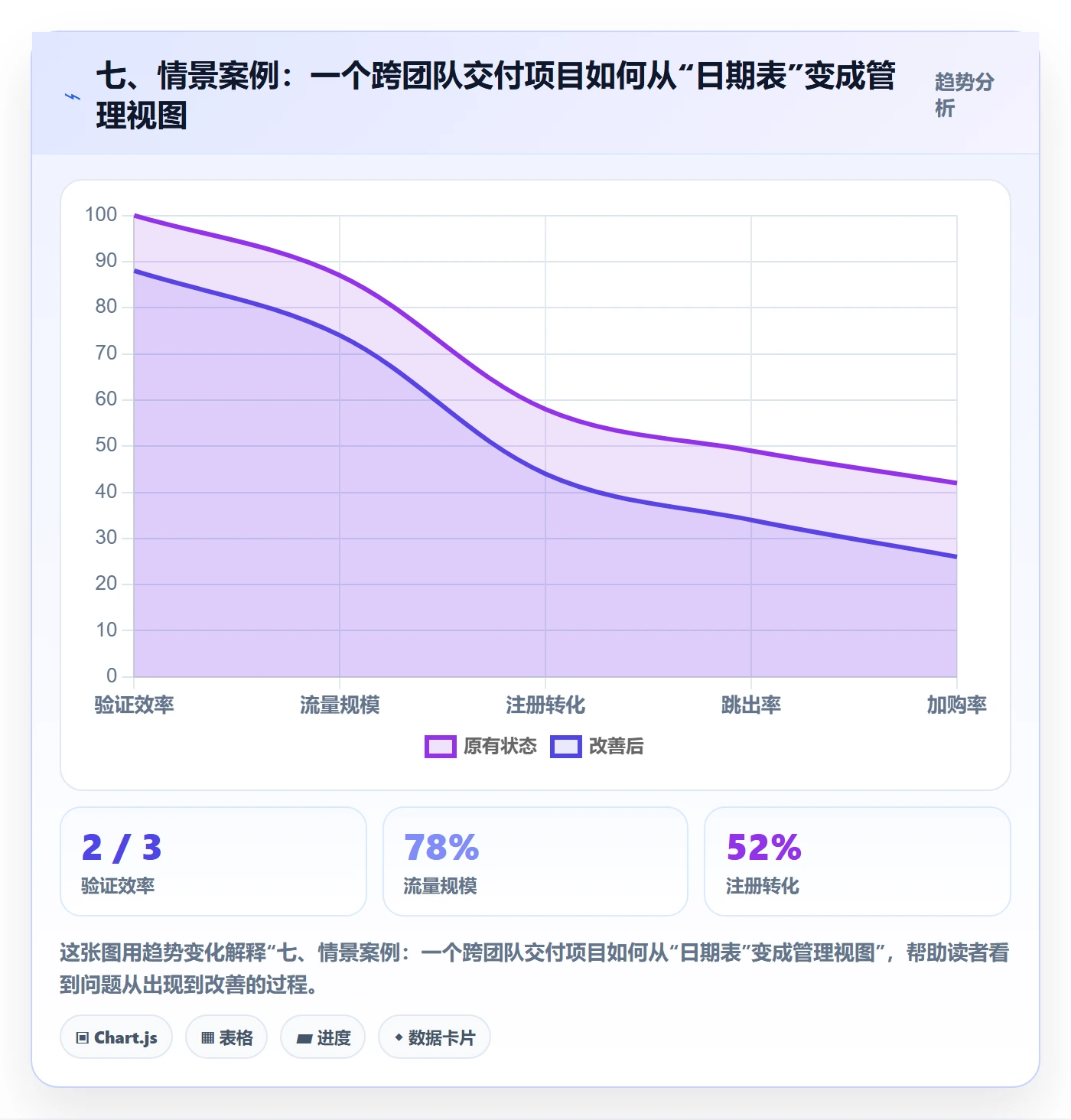 七、情景案例：一个跨团队交付项目如何从“日期表”变成管理视图