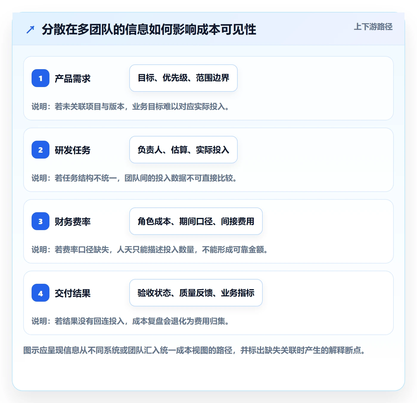 人力成本流程与规范：产品经理成本管理流程优化关键指标