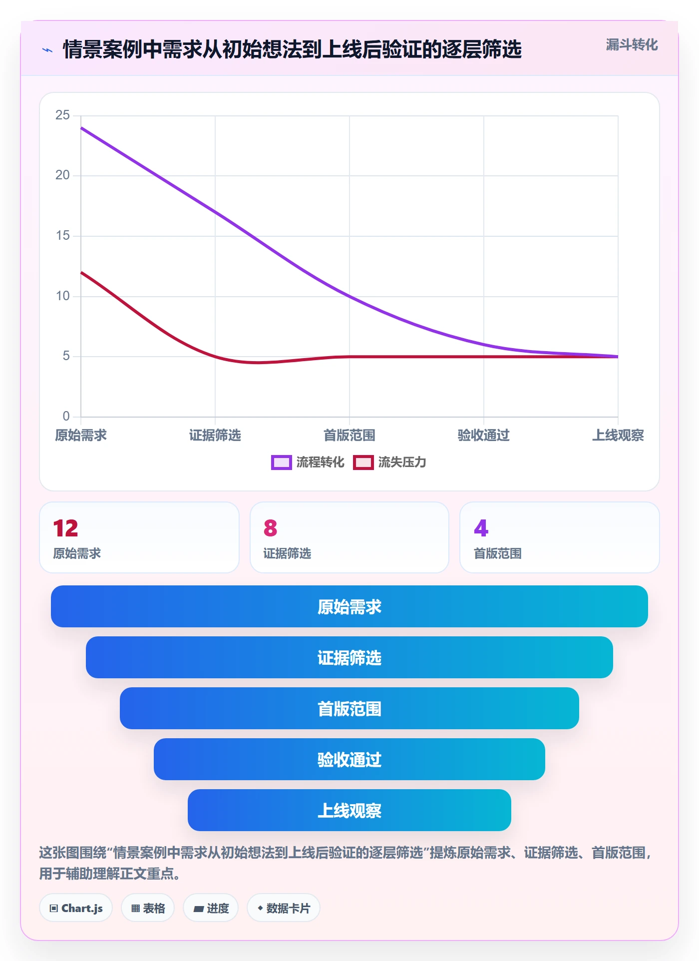 Story落地方案:项目经理开展敏捷项目的协同管理案例解析