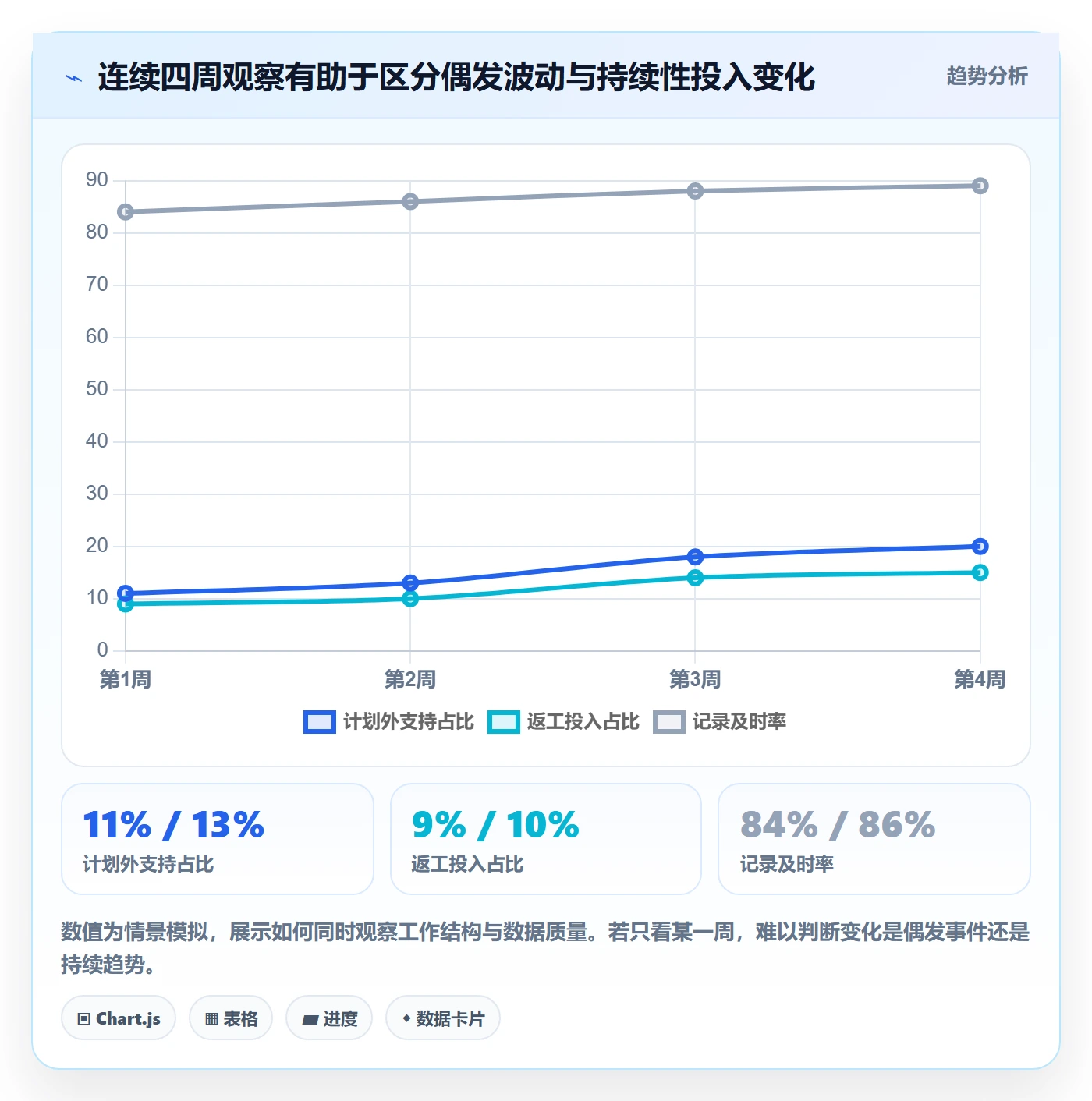 周报工时流程与规范:产品经理工时表数据分析关键指标