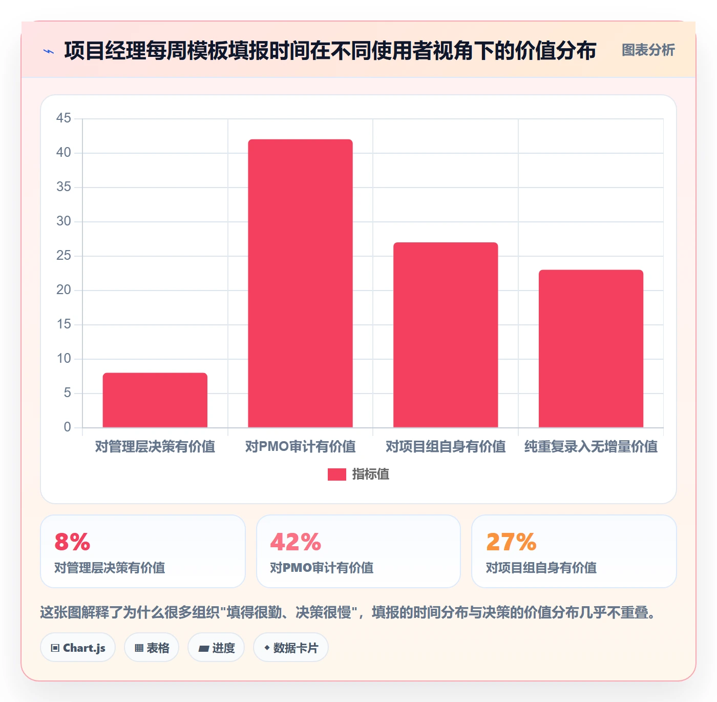 模板阶段流程与规范:管理层项目模板最佳实践关键指标