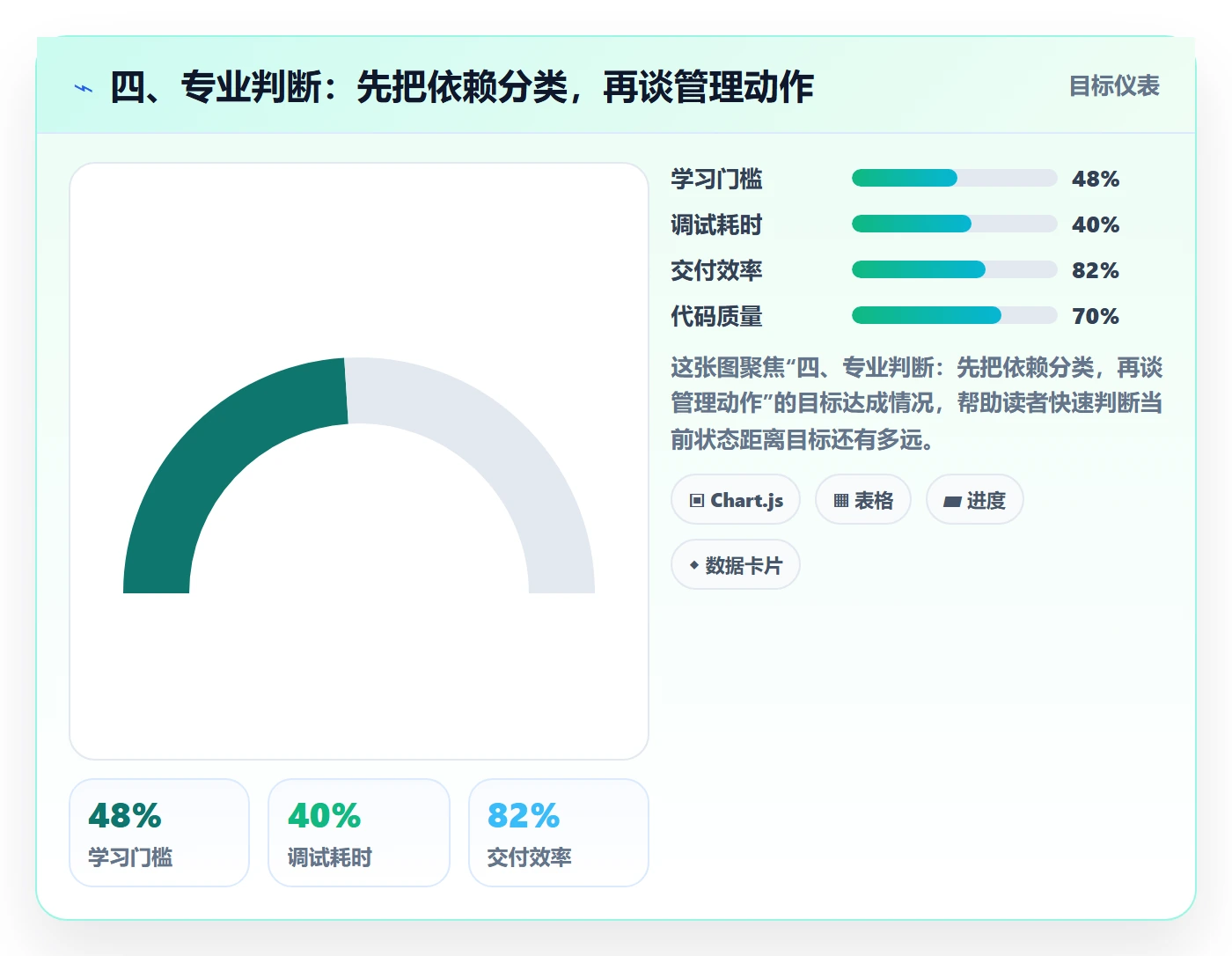 四、专业判断:先把依赖分类,再谈管理动作
