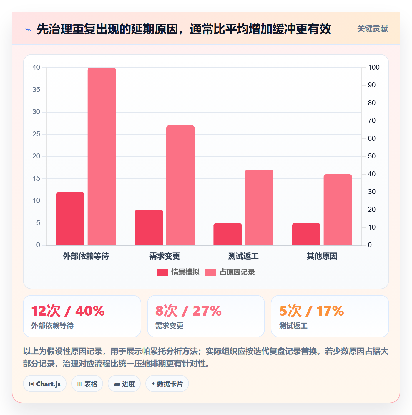 迭代进度最佳实践:企业管理者迭代管理最佳实践,常见问题