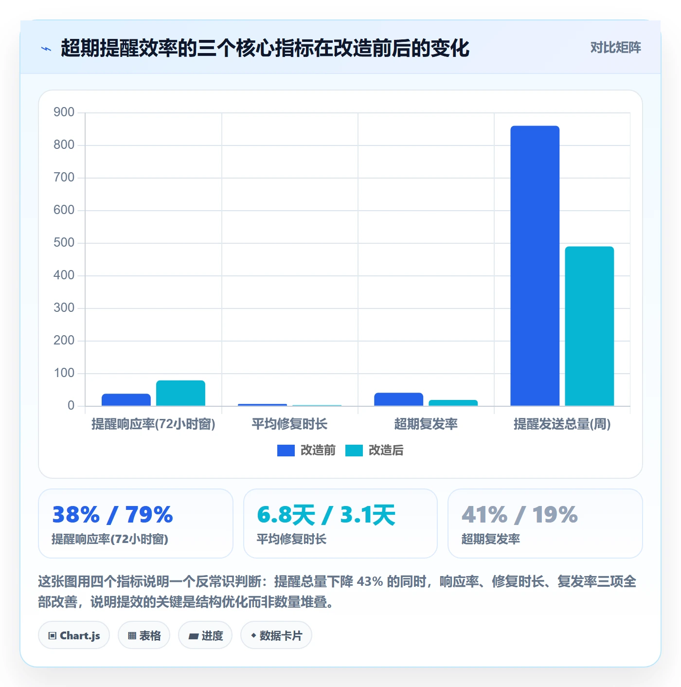超期提醒实操方法：PMO提升任务提醒效率的数据分析方法与模板
