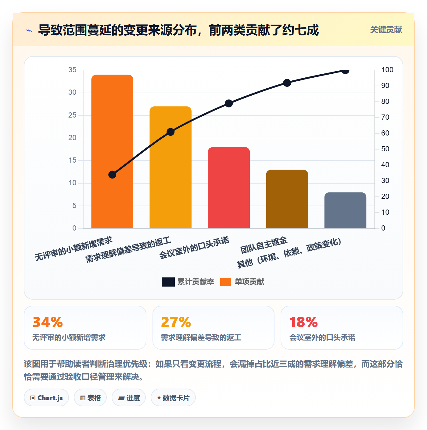 工作范围管理方法大全:企业管理者项目范围风险控制落地清单