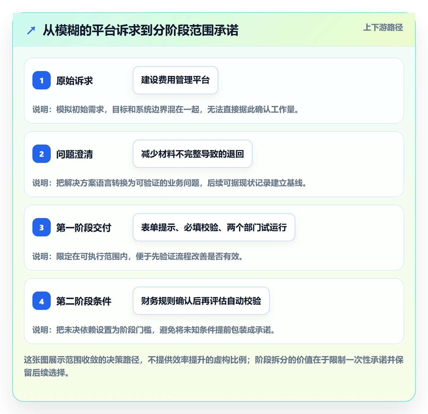项目范围实操方法:项目经理提升项目立项效率的流程优化方法与模板